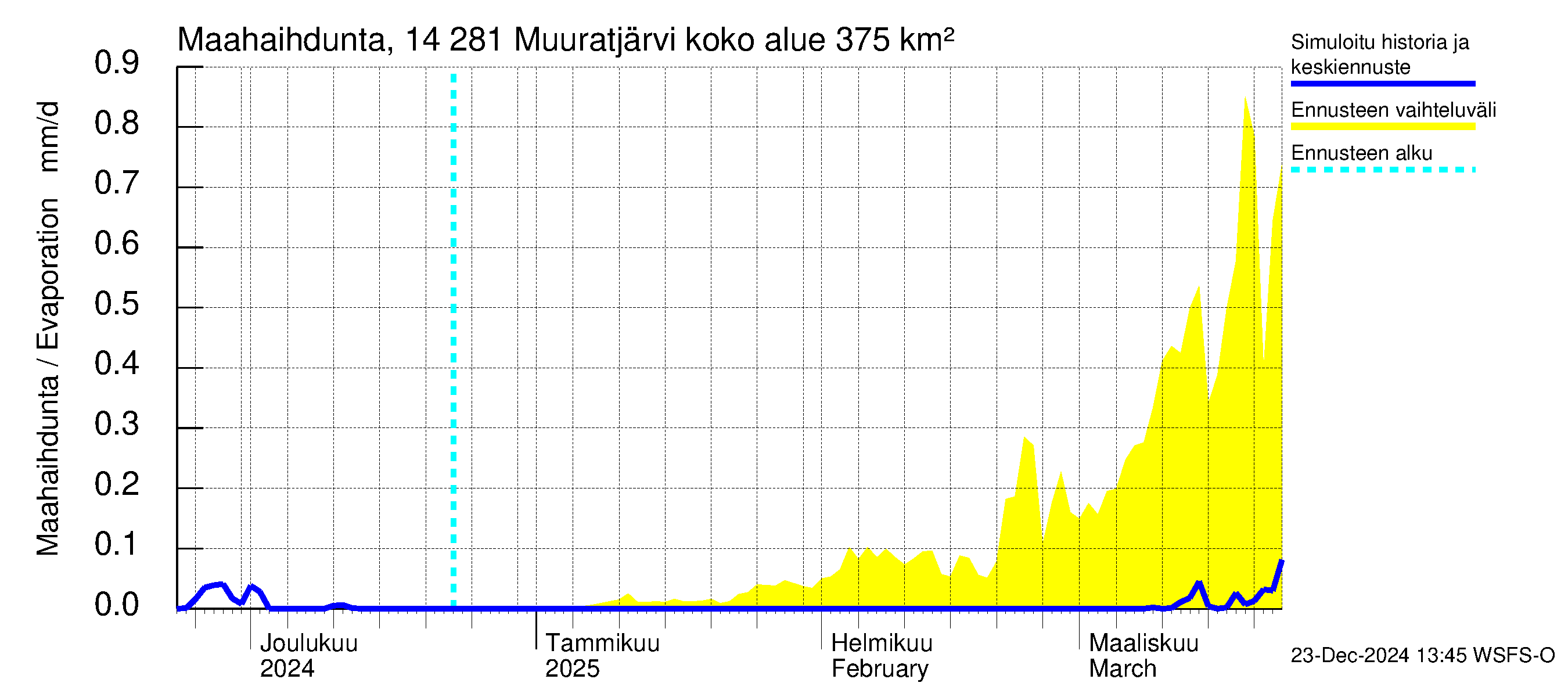 Kymijoen vesistöalue - Muuratjärvi: Haihdunta maa-alueelta