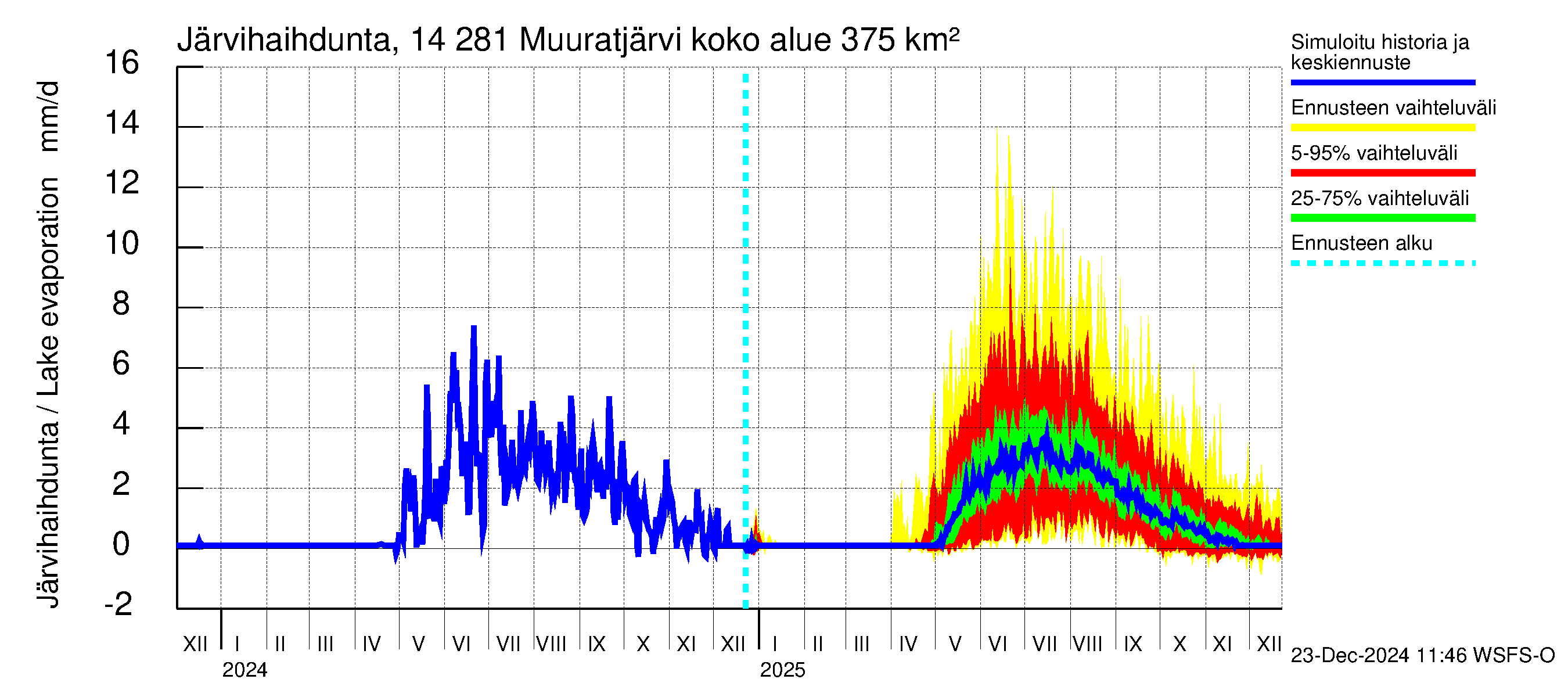 Kymijoen vesistöalue - Muuratjärvi: Järvihaihdunta