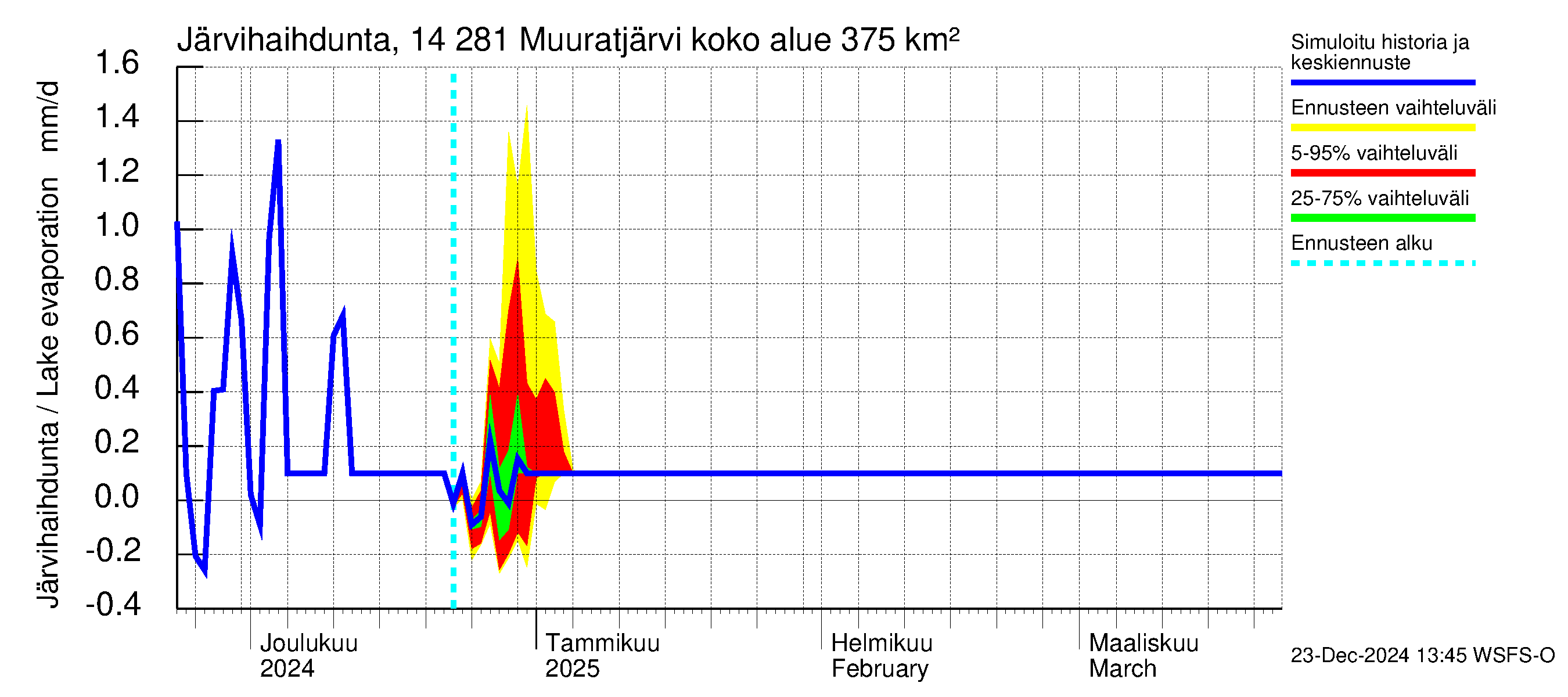 Kymijoen vesistöalue - Muuratjärvi: Järvihaihdunta