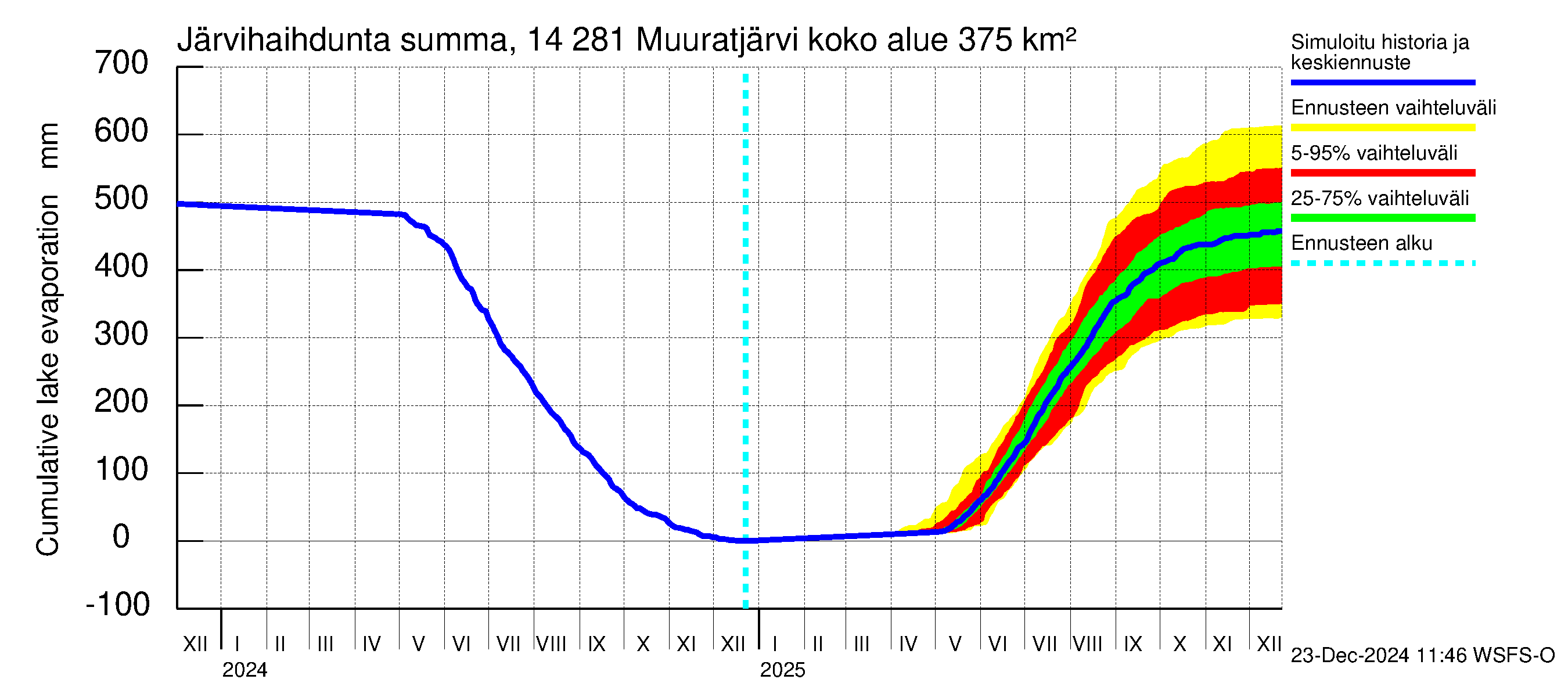 Kymijoen vesistöalue - Muuratjärvi: Järvihaihdunta - summa