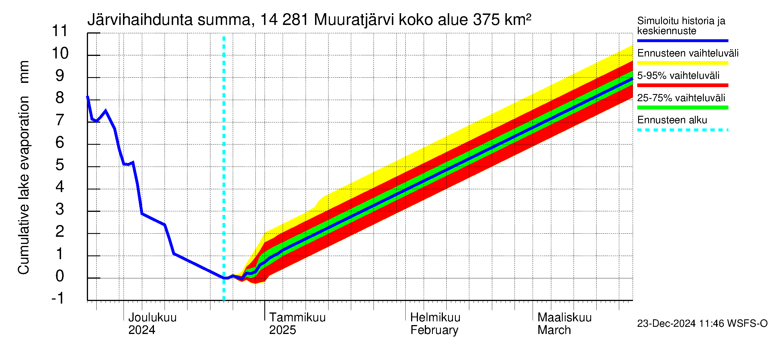 Kymijoen vesistöalue - Muuratjärvi: Järvihaihdunta - summa