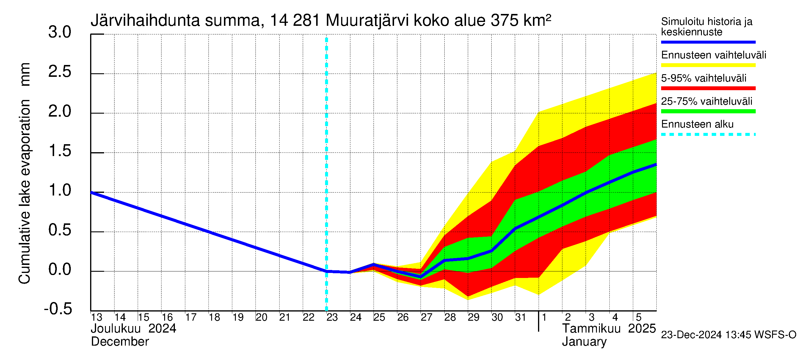 Kymijoen vesistöalue - Muuratjärvi: Järvihaihdunta - summa