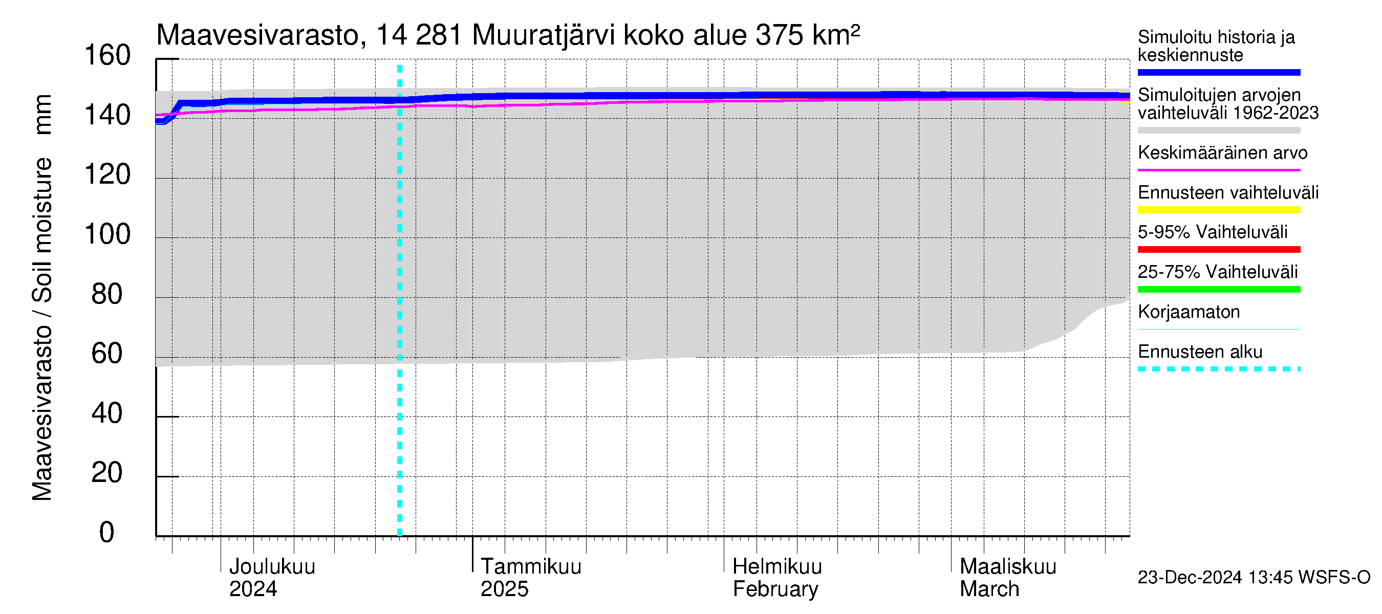 Kymijoen vesistöalue - Muuratjärvi: Maavesivarasto