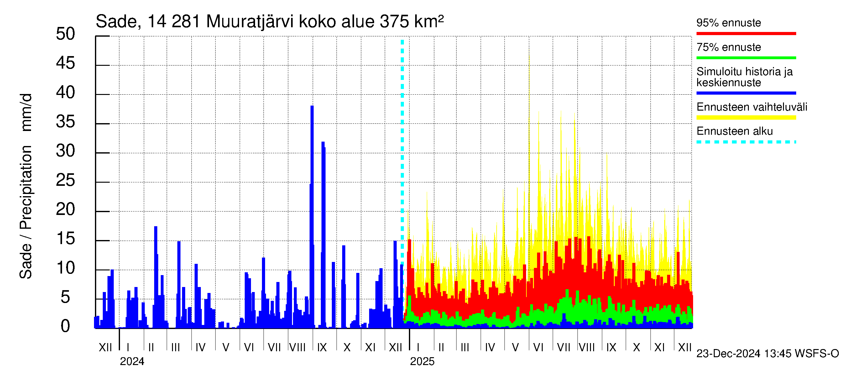 Kymijoen vesistöalue - Muuratjärvi: Sade