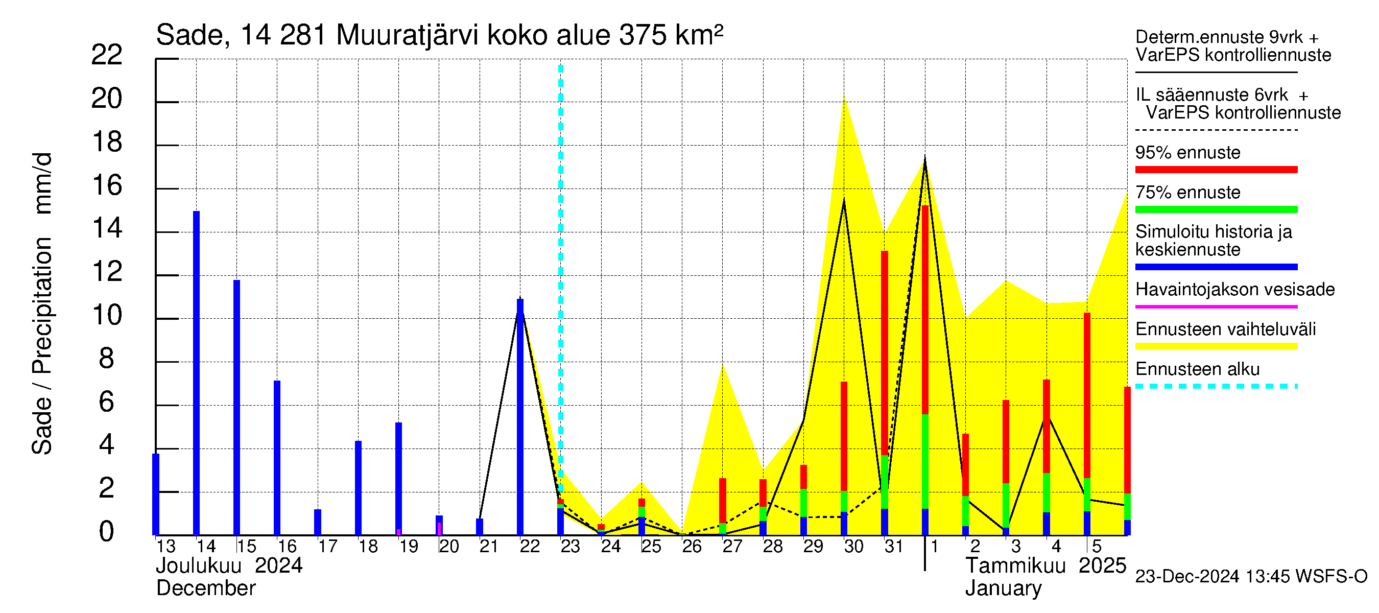 Kymijoen vesistöalue - Muuratjärvi: Sade