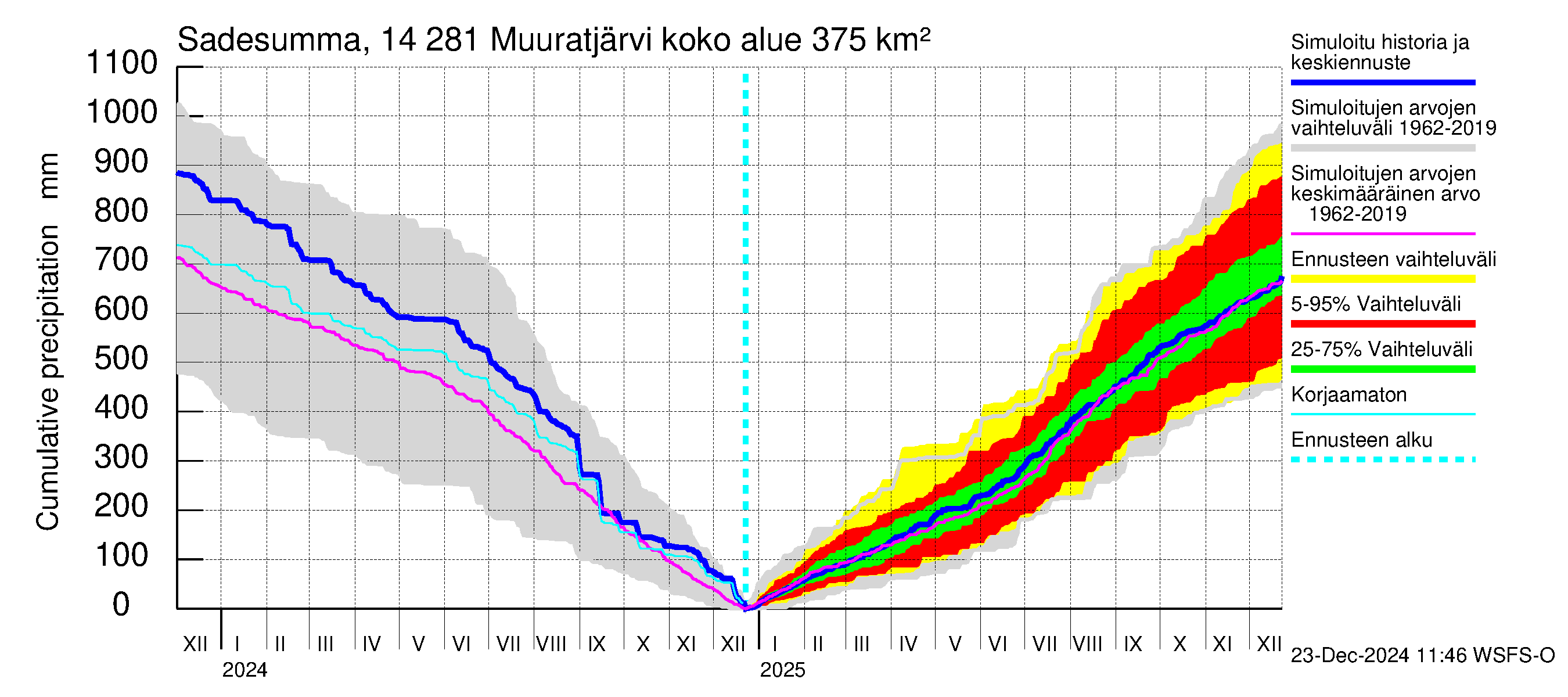 Kymijoen vesistöalue - Muuratjärvi: Sade - summa