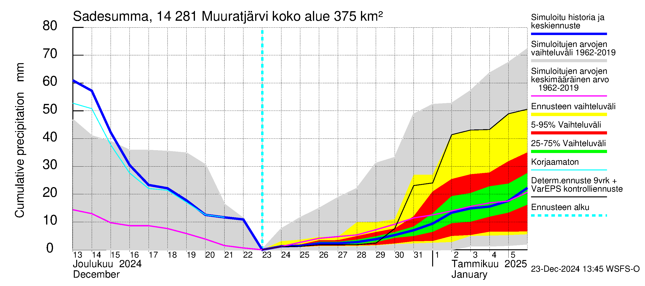 Kymijoen vesistöalue - Muuratjärvi: Sade - summa