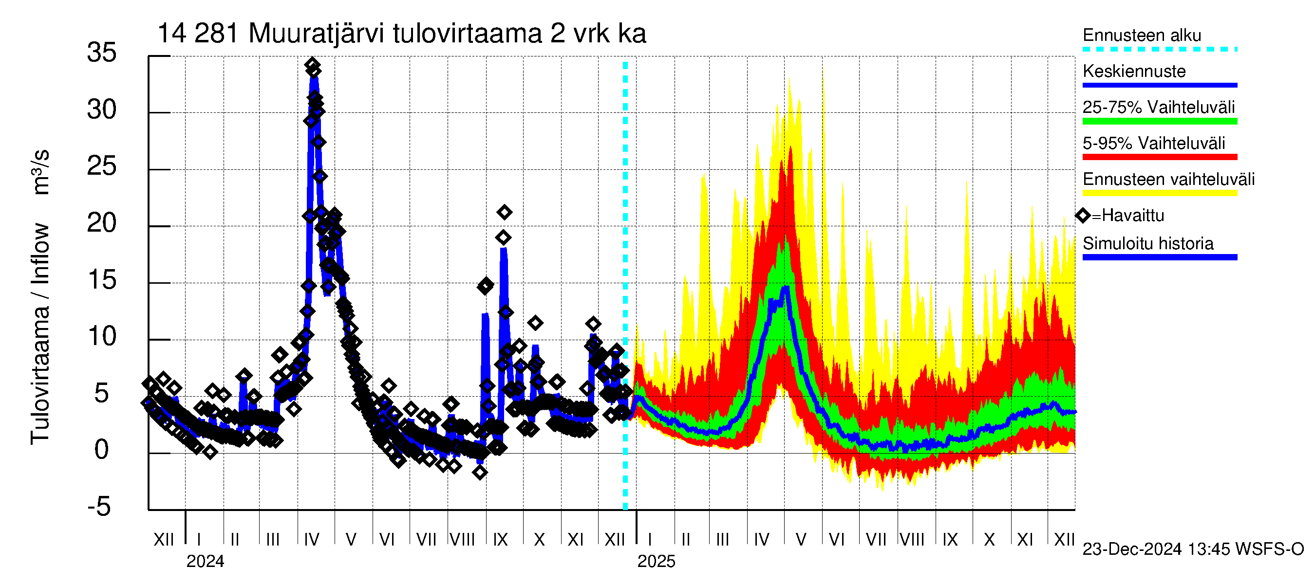 Kymijoen vesistöalue - Muuratjärvi: Tulovirtaama (usean vuorokauden liukuva keskiarvo) - jakaumaennuste