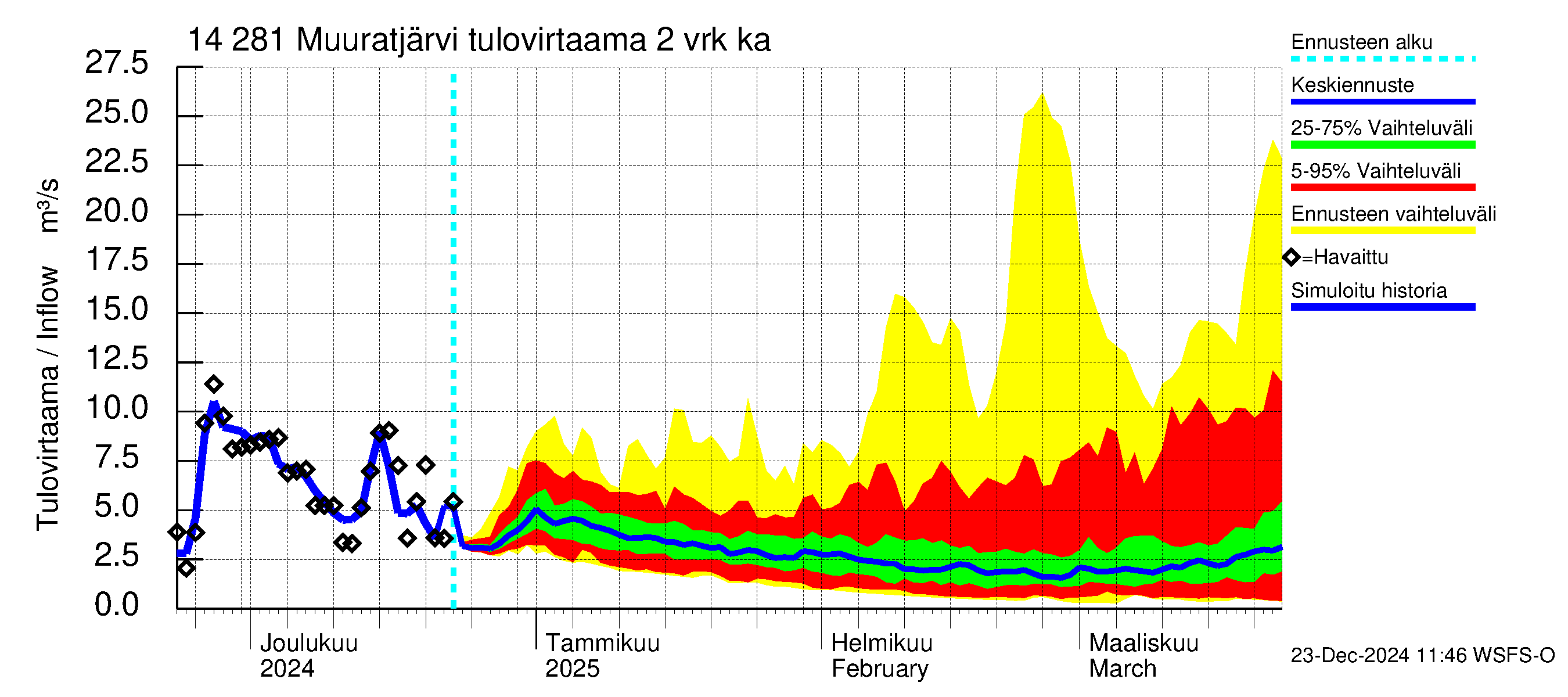 Kymijoen vesistöalue - Muuratjärvi: Tulovirtaama (usean vuorokauden liukuva keskiarvo) - jakaumaennuste