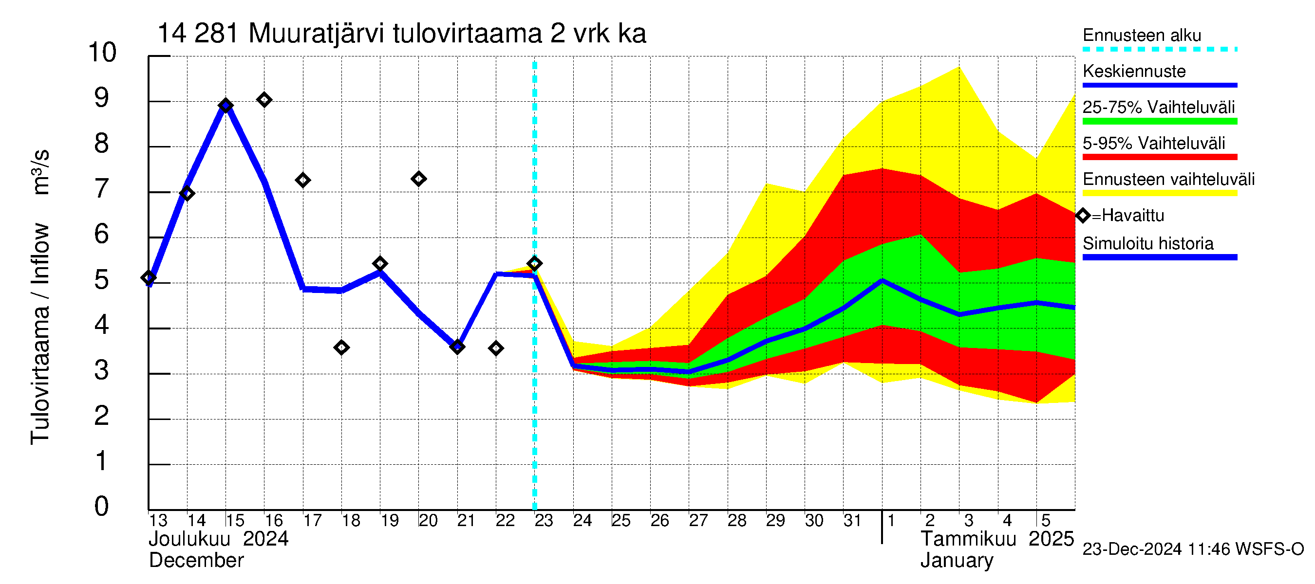 Kymijoen vesistöalue - Muuratjärvi: Tulovirtaama (usean vuorokauden liukuva keskiarvo) - jakaumaennuste