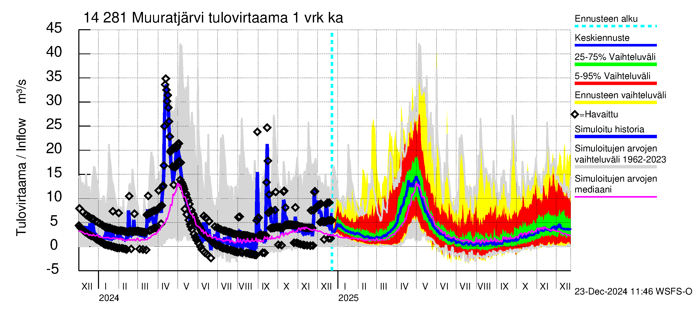 Kymijoen vesistöalue - Muuratjärvi: Tulovirtaama - jakaumaennuste