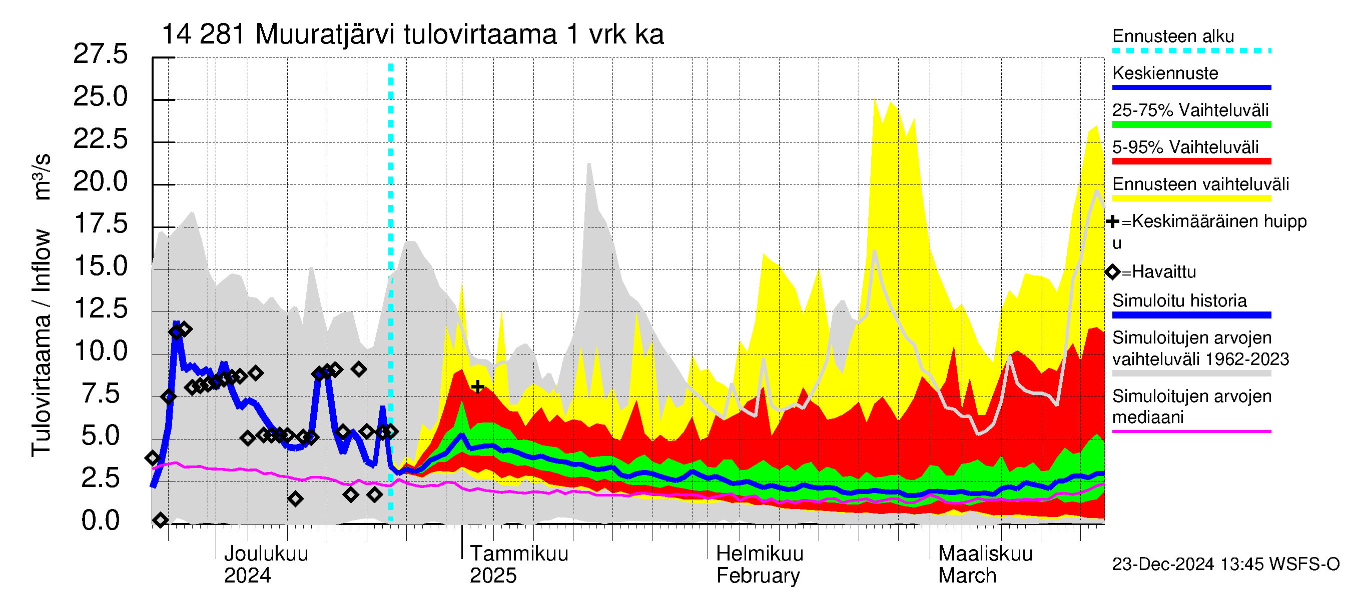 Kymijoen vesistöalue - Muuratjärvi: Tulovirtaama - jakaumaennuste