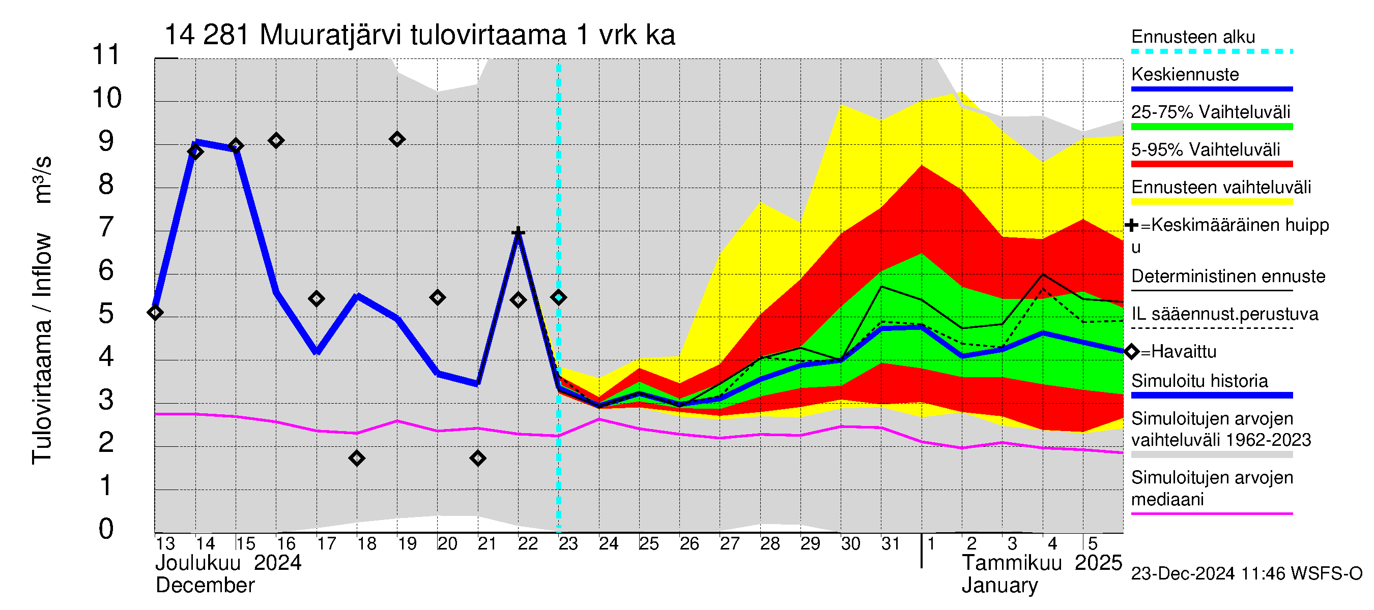 Kymijoen vesistöalue - Muuratjärvi: Tulovirtaama - jakaumaennuste