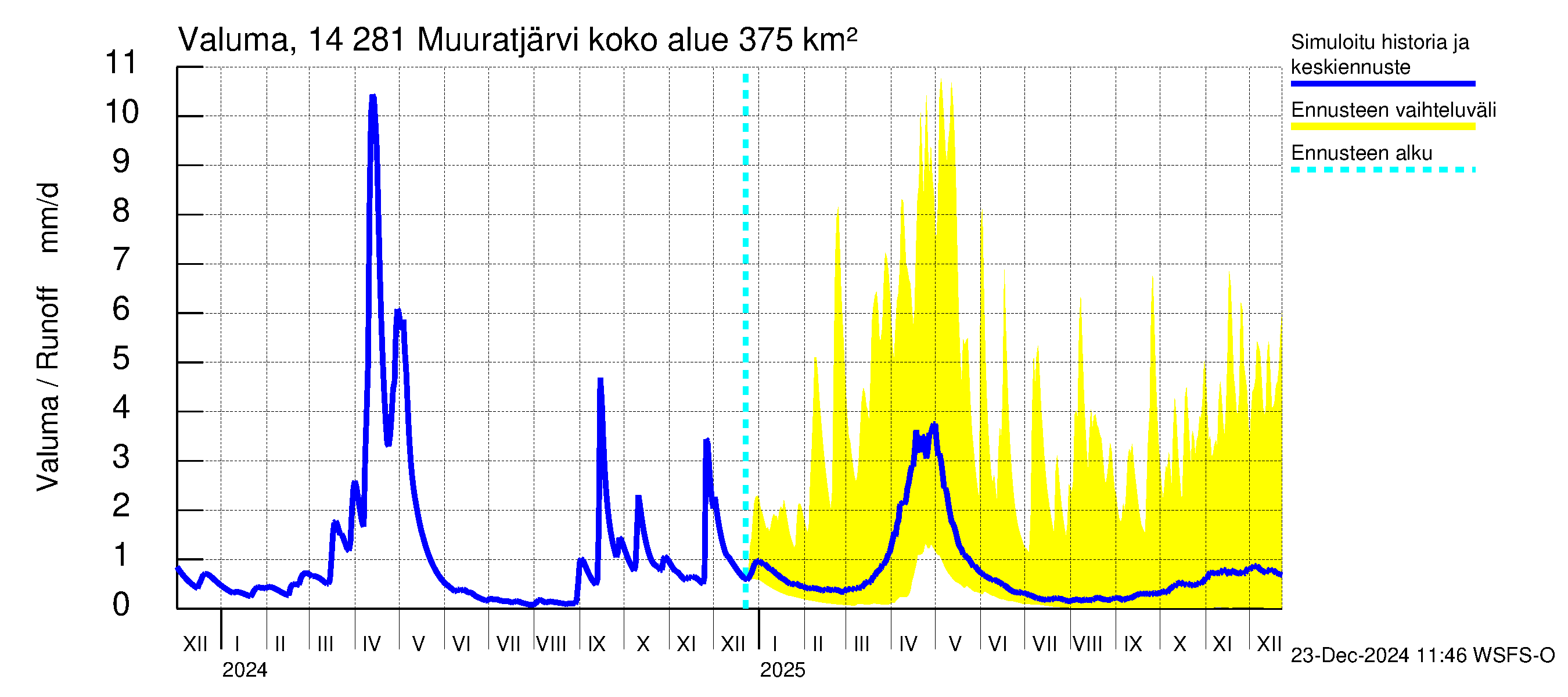 Kymijoen vesistöalue - Muuratjärvi: Valuma