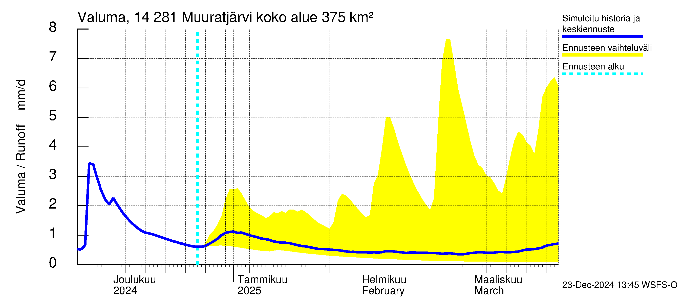 Kymijoen vesistöalue - Muuratjärvi: Valuma