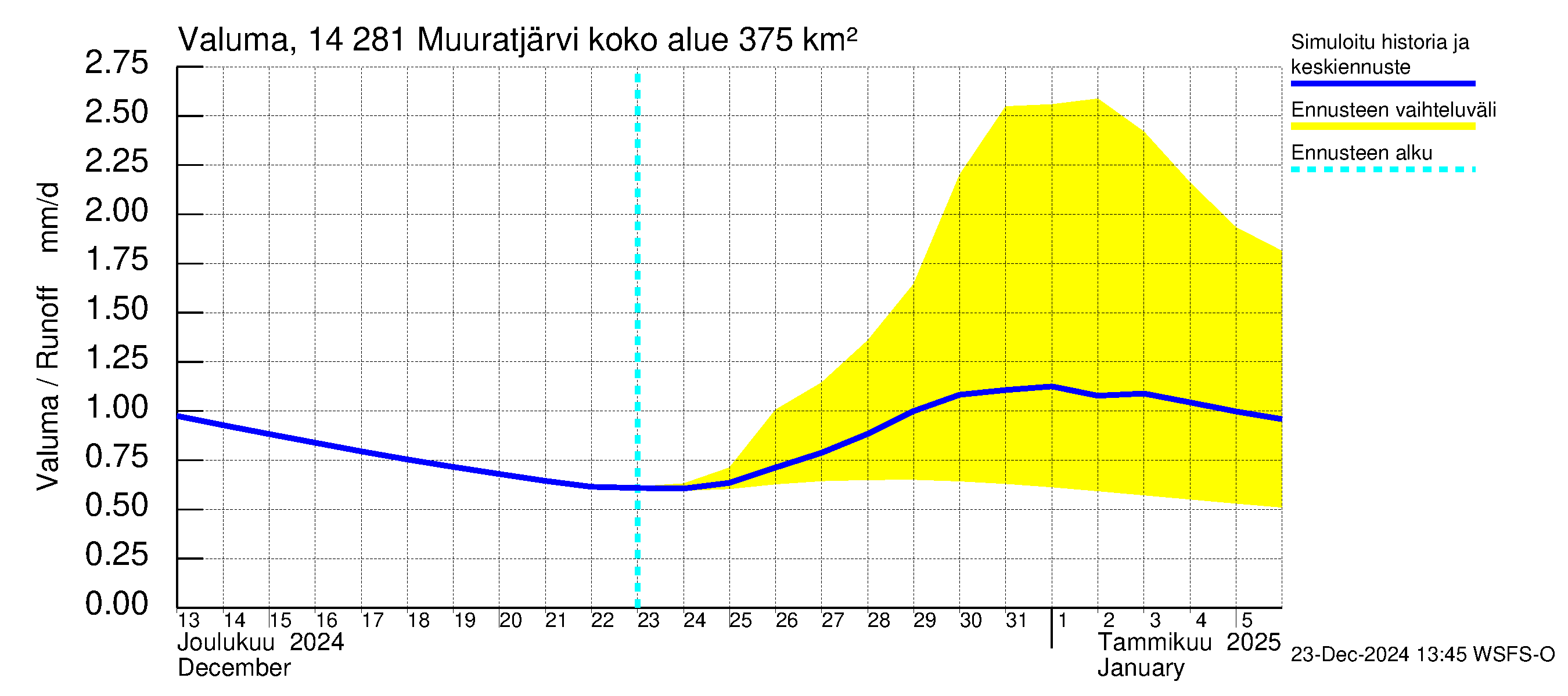 Kymijoen vesistöalue - Muuratjärvi: Valuma