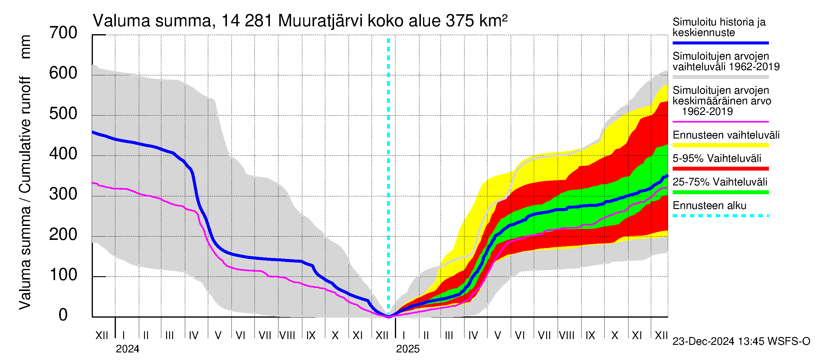 Kymijoen vesistöalue - Muuratjärvi: Valuma - summa