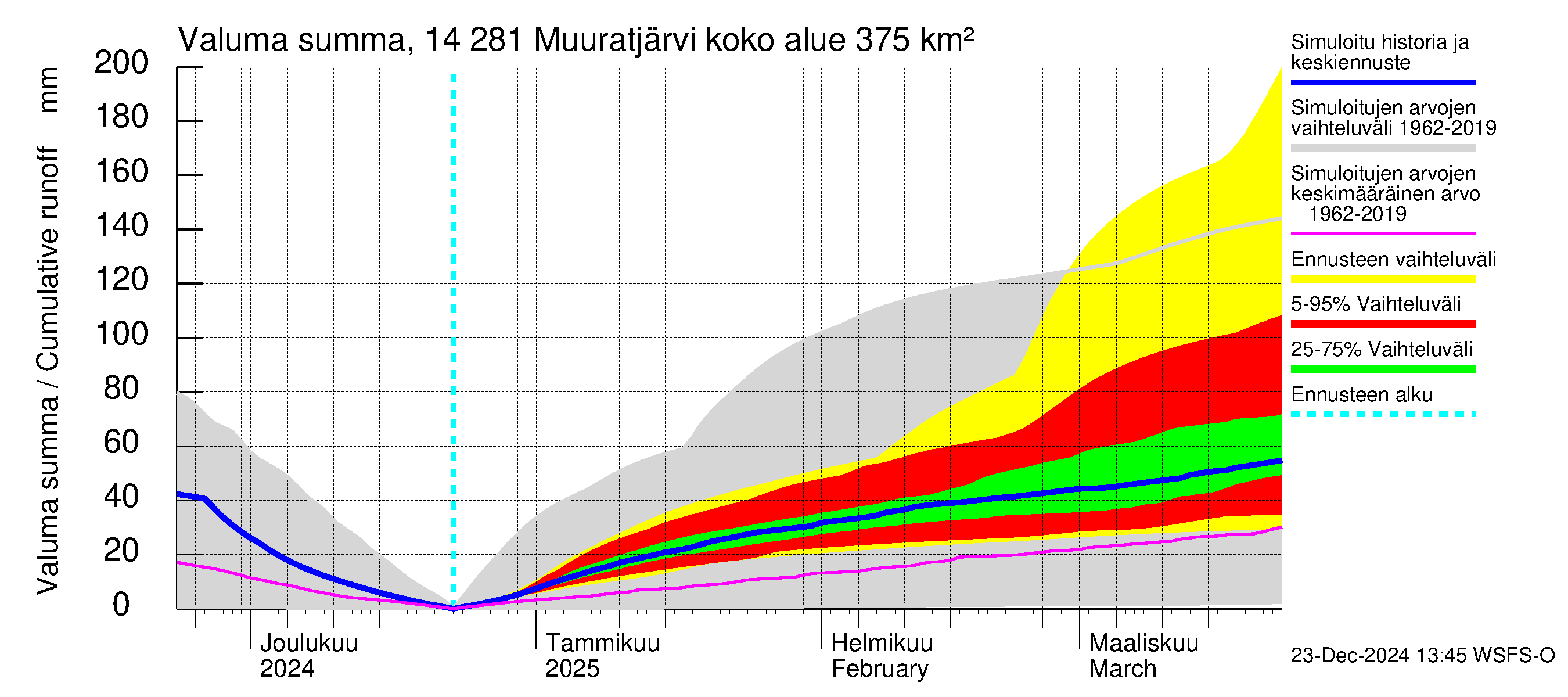 Kymijoen vesistöalue - Muuratjärvi: Valuma - summa