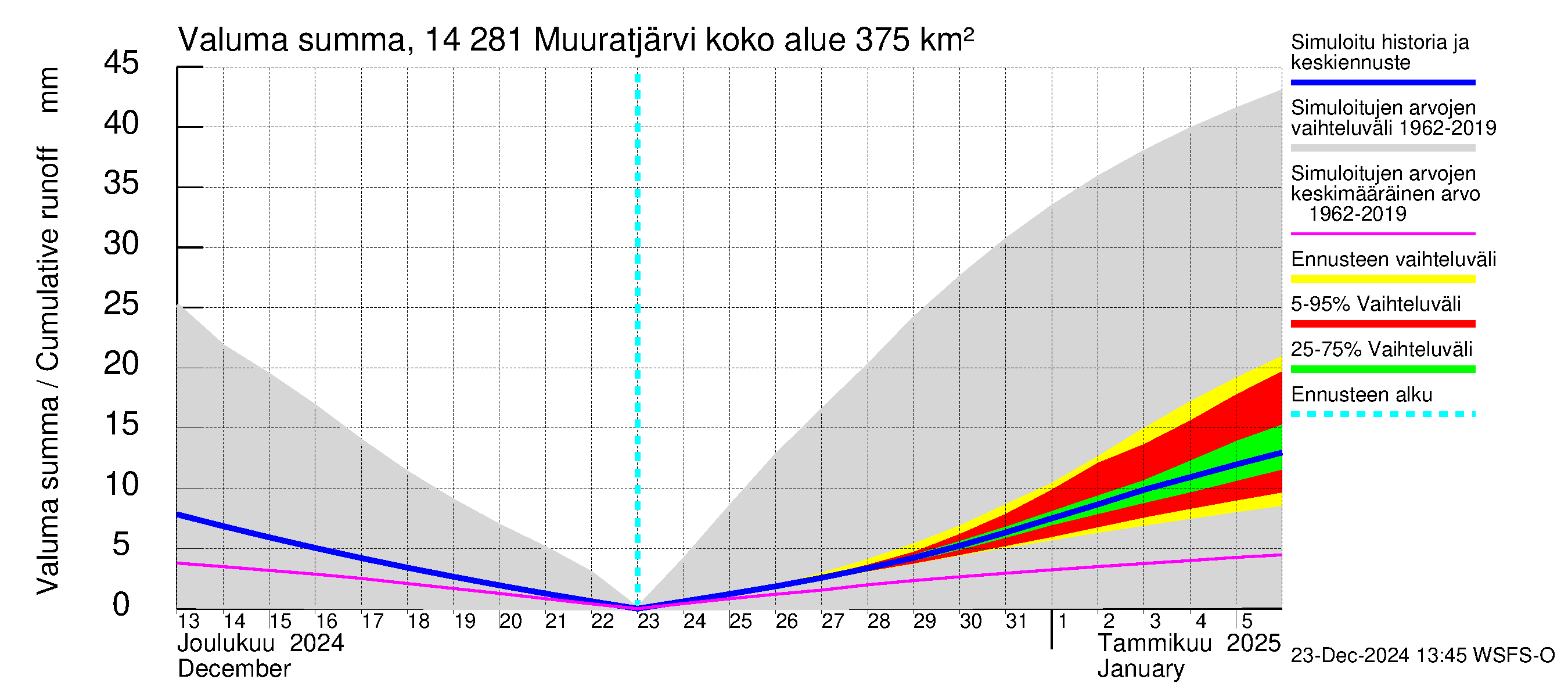 Kymijoen vesistöalue - Muuratjärvi: Valuma - summa