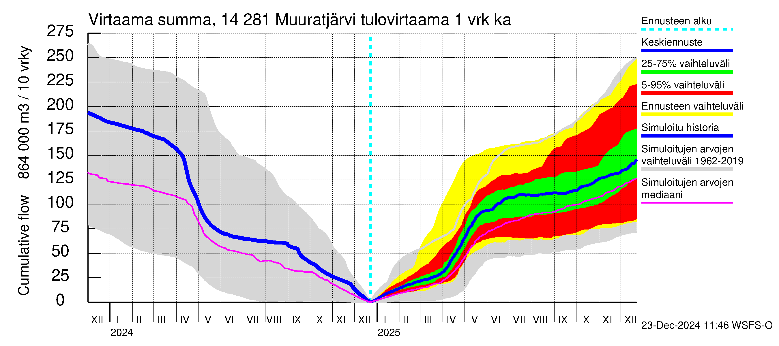 Kymijoen vesistöalue - Muuratjärvi: Tulovirtaama - summa