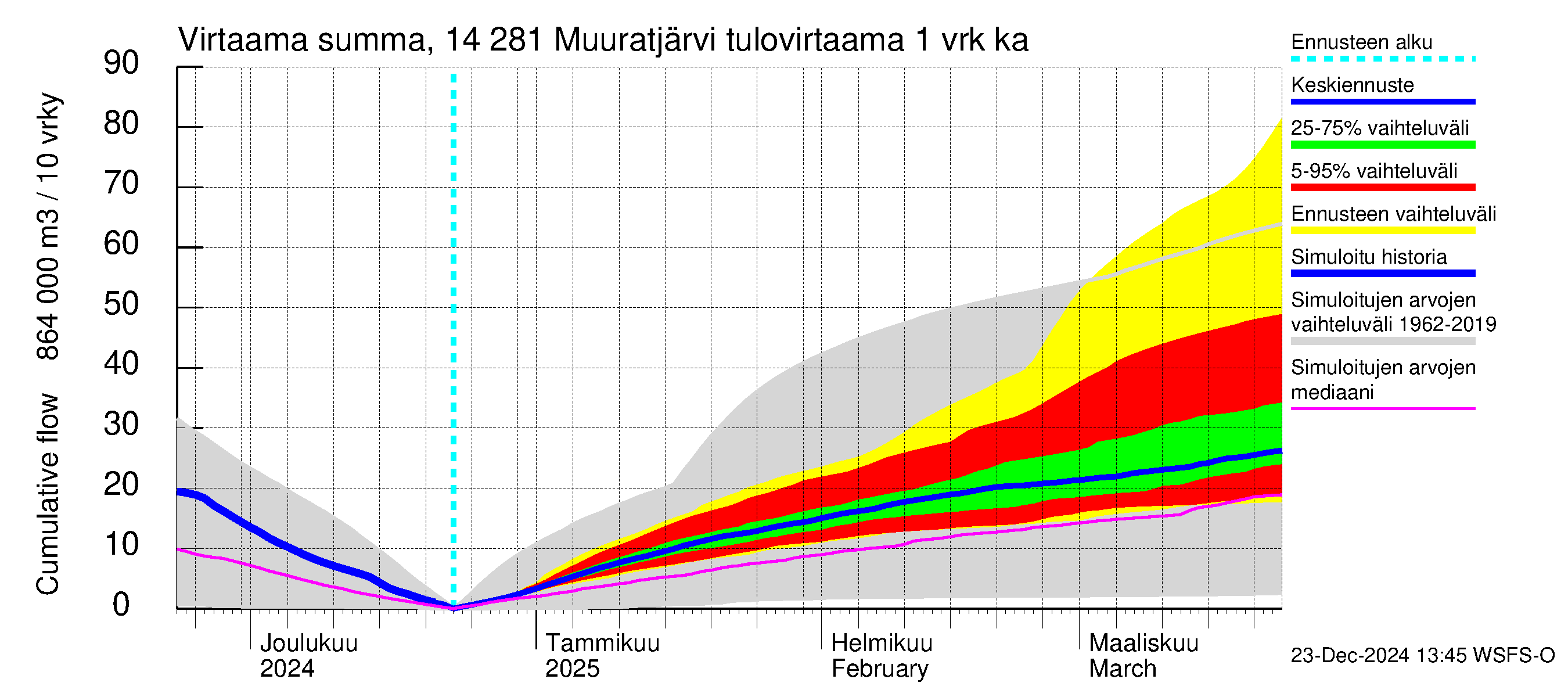 Kymijoen vesistöalue - Muuratjärvi: Tulovirtaama - summa