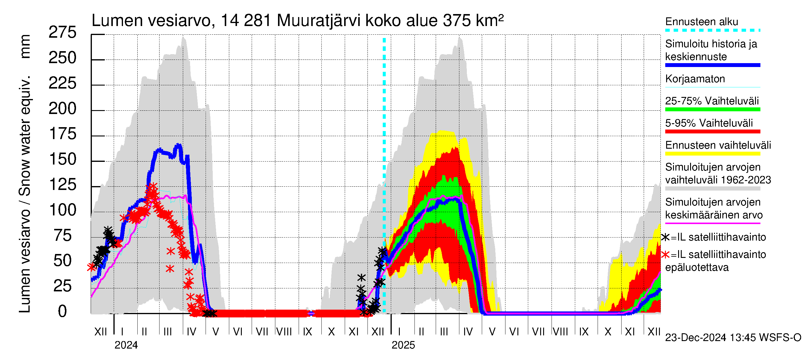 Kymijoen vesistöalue - Muuratjärvi: Lumen vesiarvo