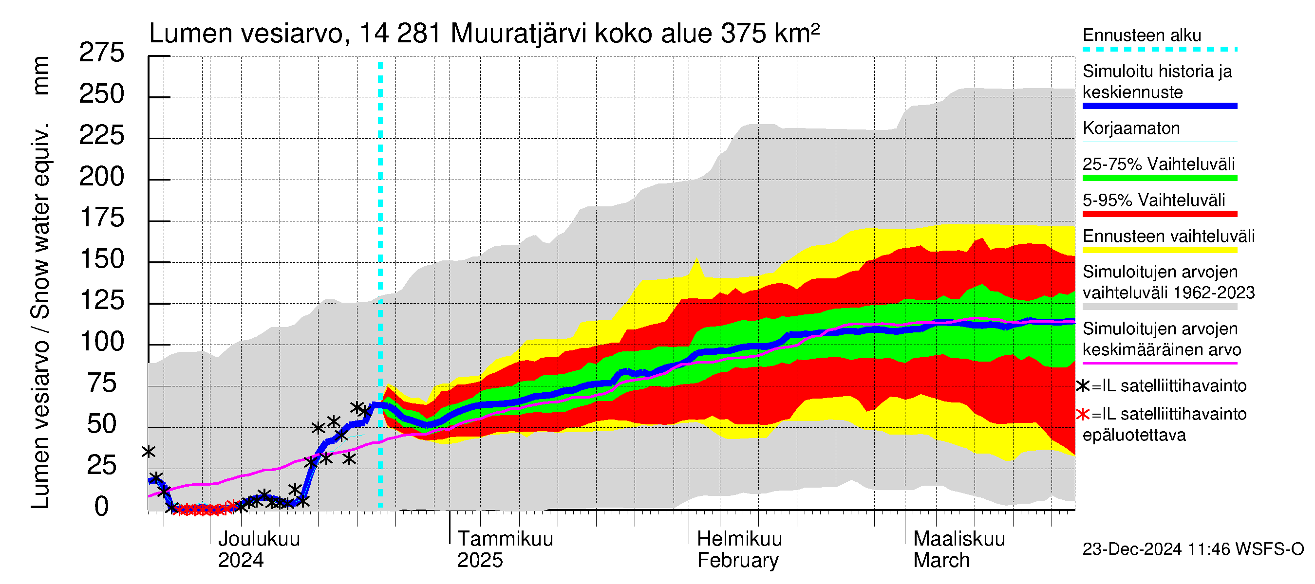 Kymijoen vesistöalue - Muuratjärvi: Lumen vesiarvo