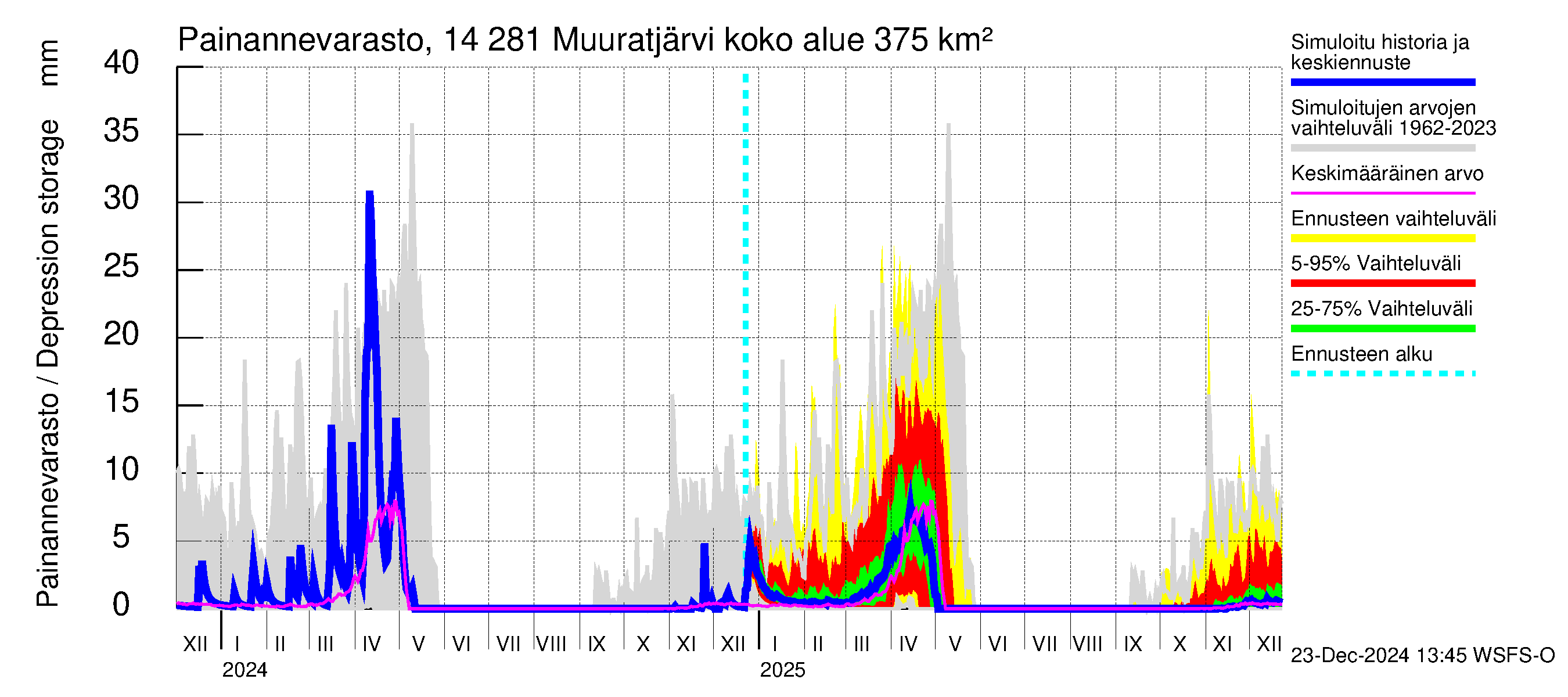 Kymijoen vesistöalue - Muuratjärvi: Painannevarasto