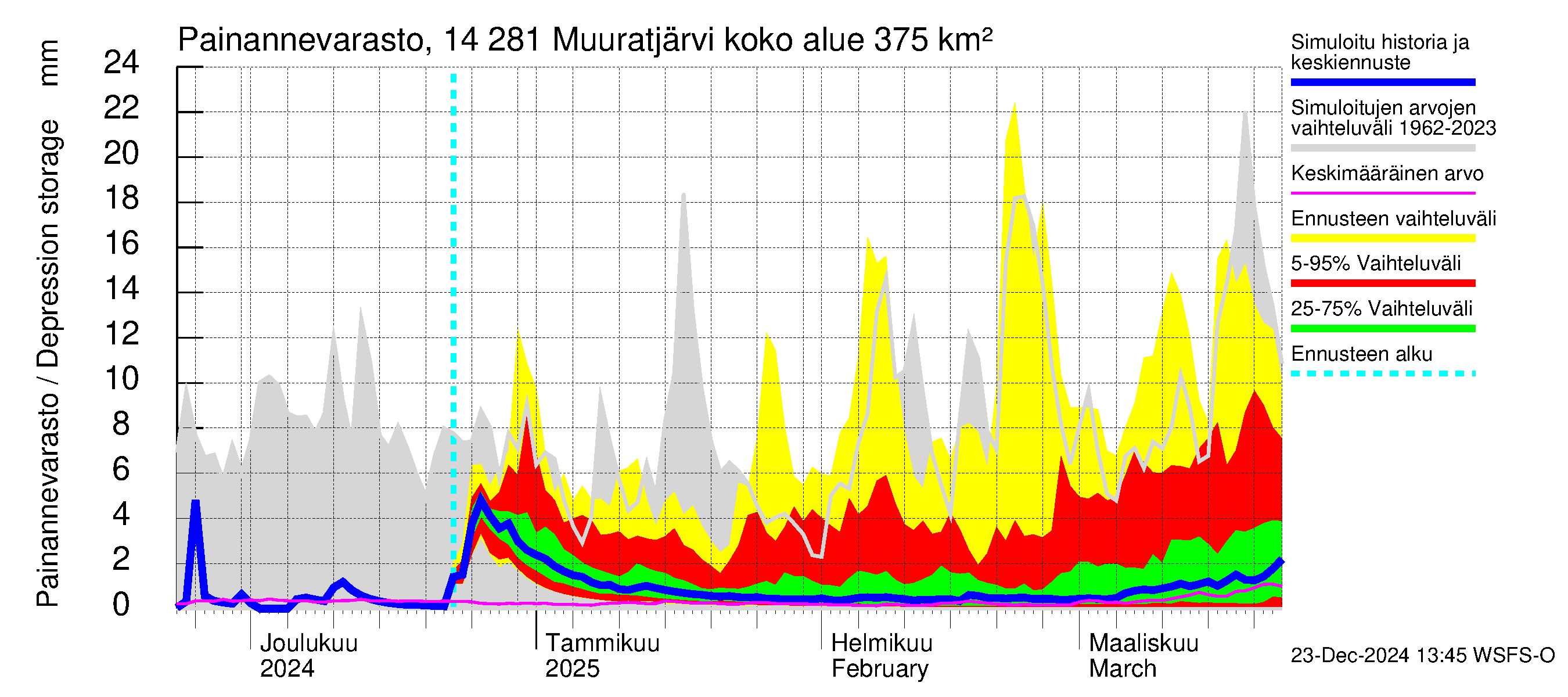 Kymijoen vesistöalue - Muuratjärvi: Painannevarasto