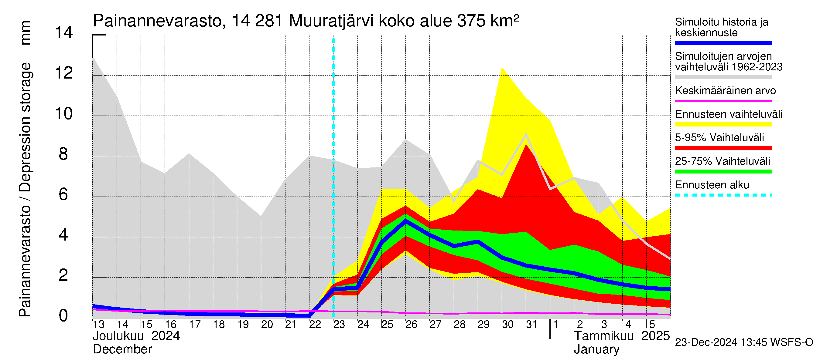 Kymijoen vesistöalue - Muuratjärvi: Painannevarasto