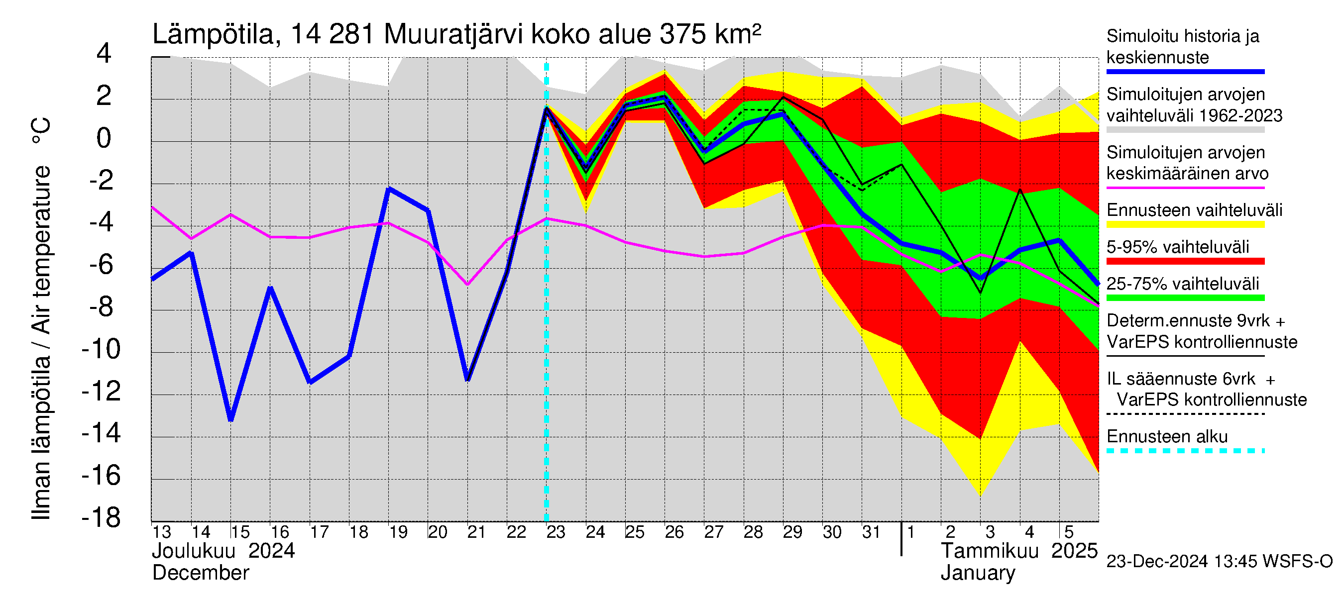 Kymijoen vesistöalue - Muuratjärvi: Ilman lämpötila