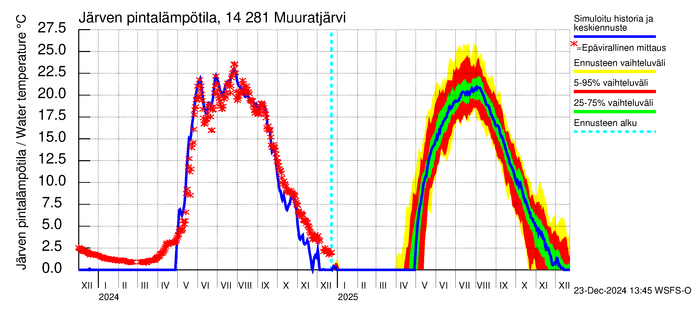 Kymijoen vesistöalue - Muuratjärvi: Järven pintalämpötila