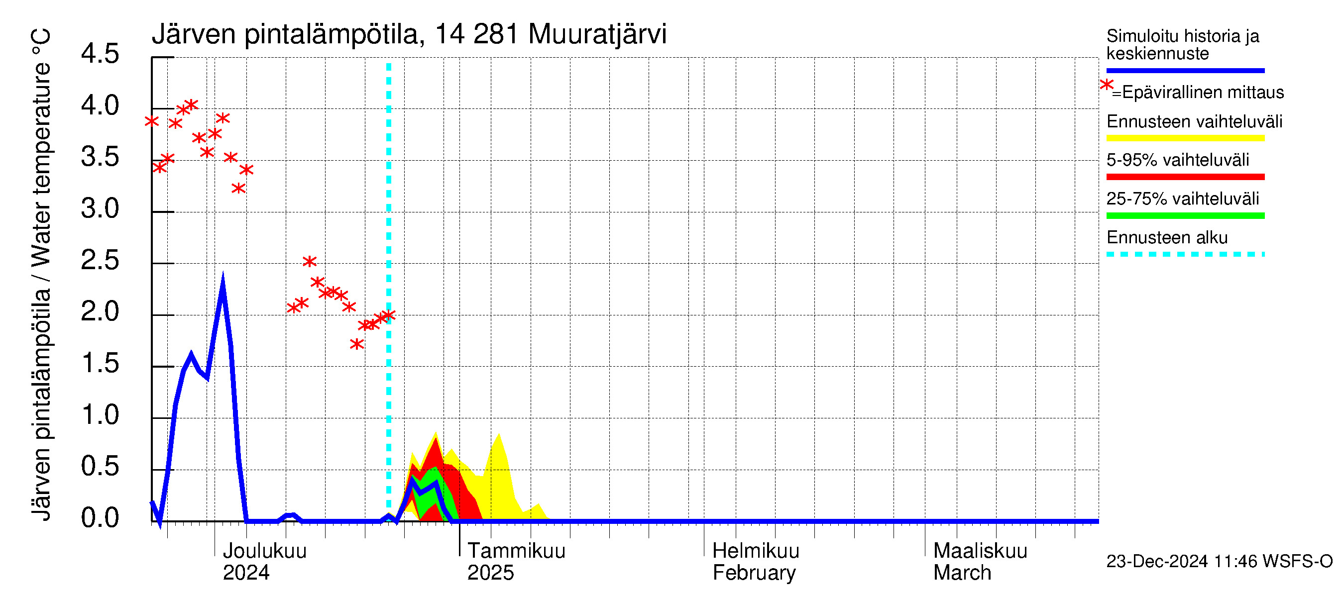 Kymijoen vesistöalue - Muuratjärvi: Järven pintalämpötila