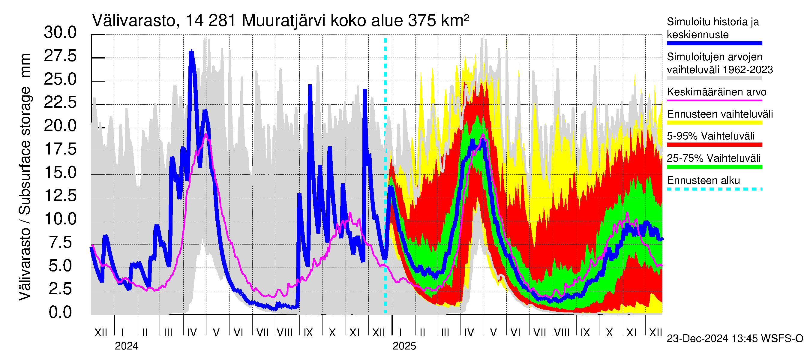 Kymijoen vesistöalue - Muuratjärvi: Välivarasto