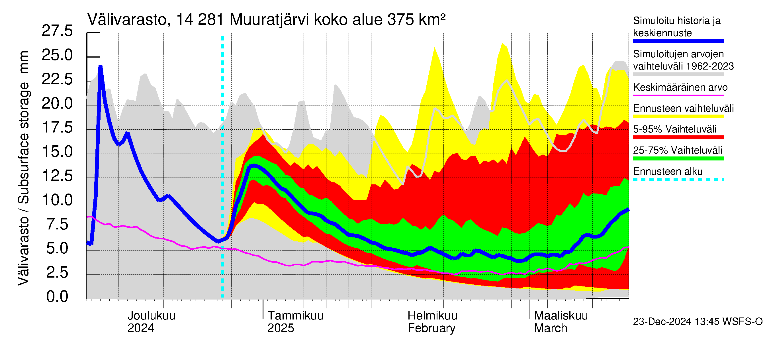 Kymijoen vesistöalue - Muuratjärvi: Välivarasto