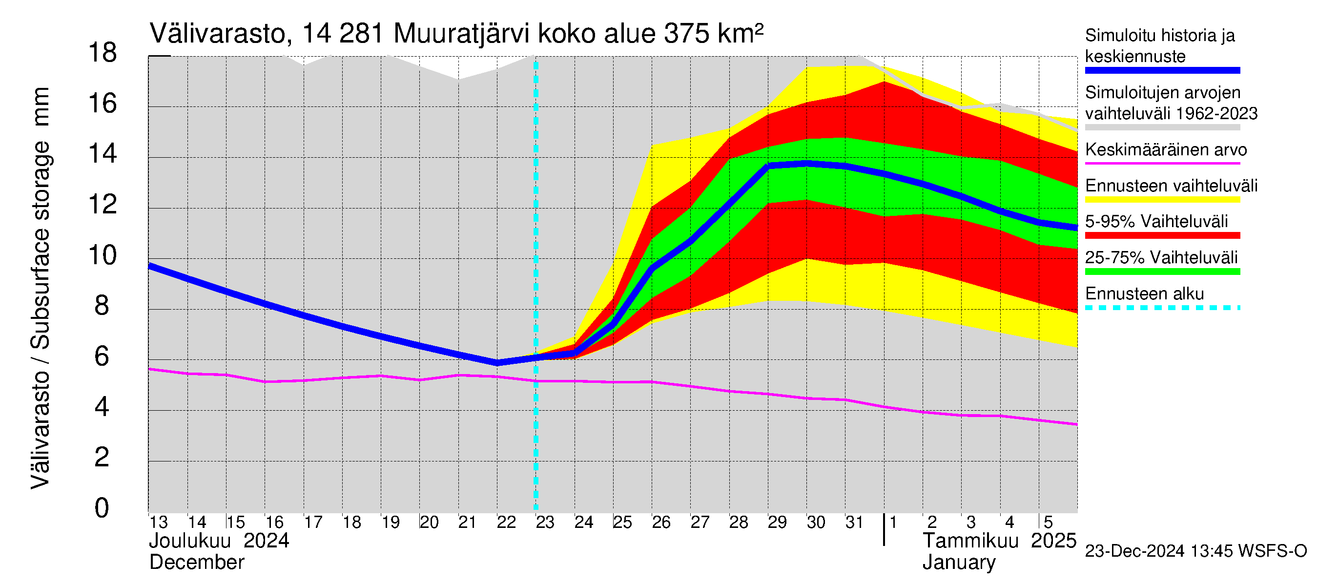 Kymijoen vesistöalue - Muuratjärvi: Välivarasto