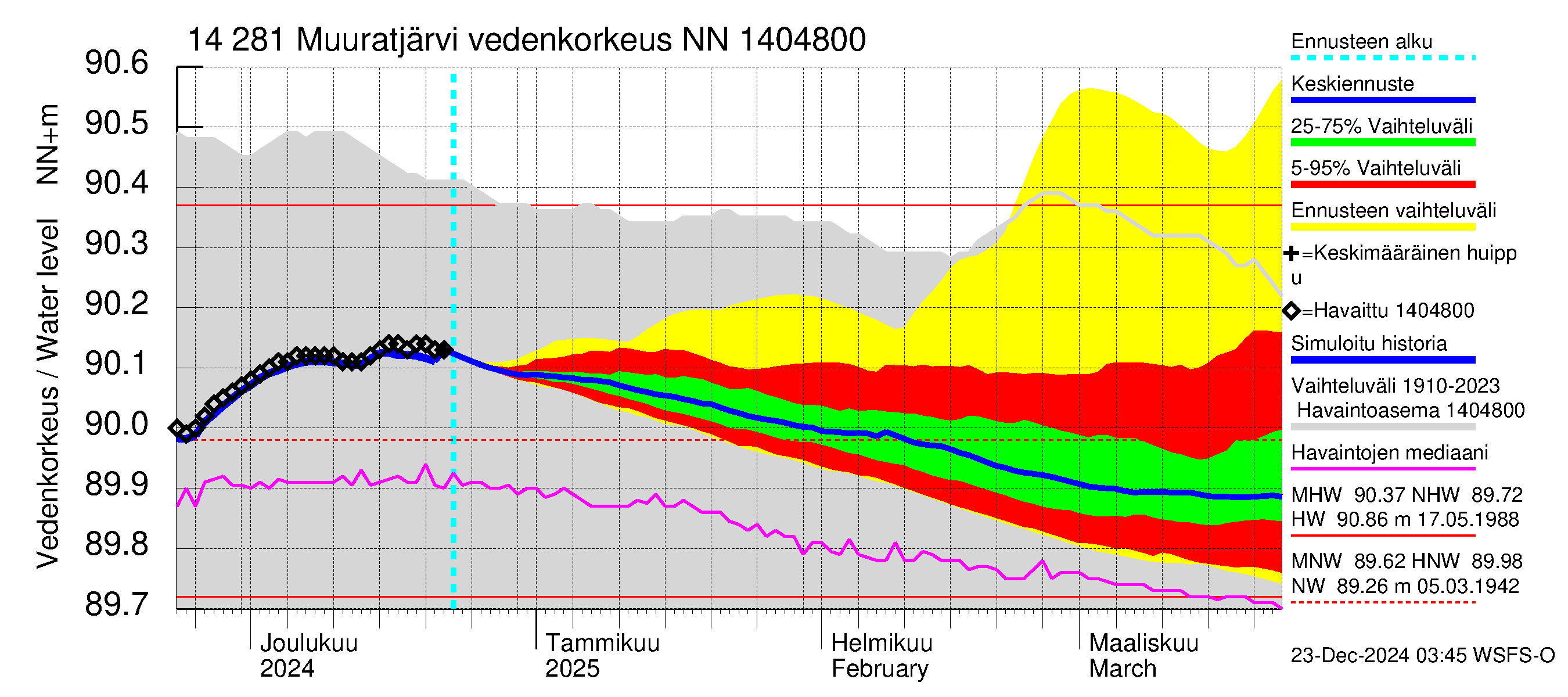 Kymijoen vesistöalue - Muuratjärvi: Vedenkorkeus - jakaumaennuste