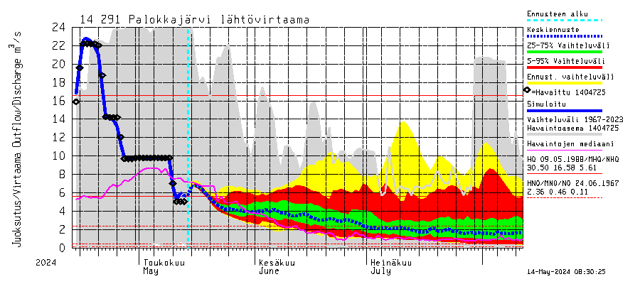 Kymijoen vesistöalue - Palokkajärvi: Lhtvirtaama / juoksutus - jakaumaennuste