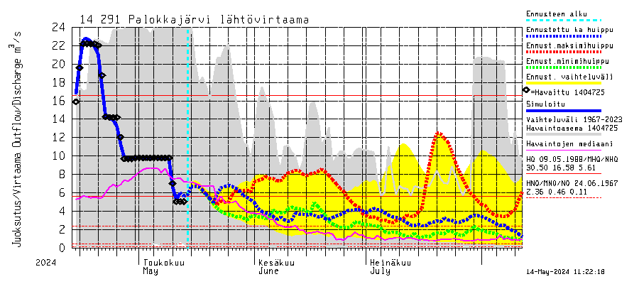 Kymijoen vesistöalue - Palokkajärvi: Lhtvirtaama / juoksutus - huippujen keski- ja riennusteet