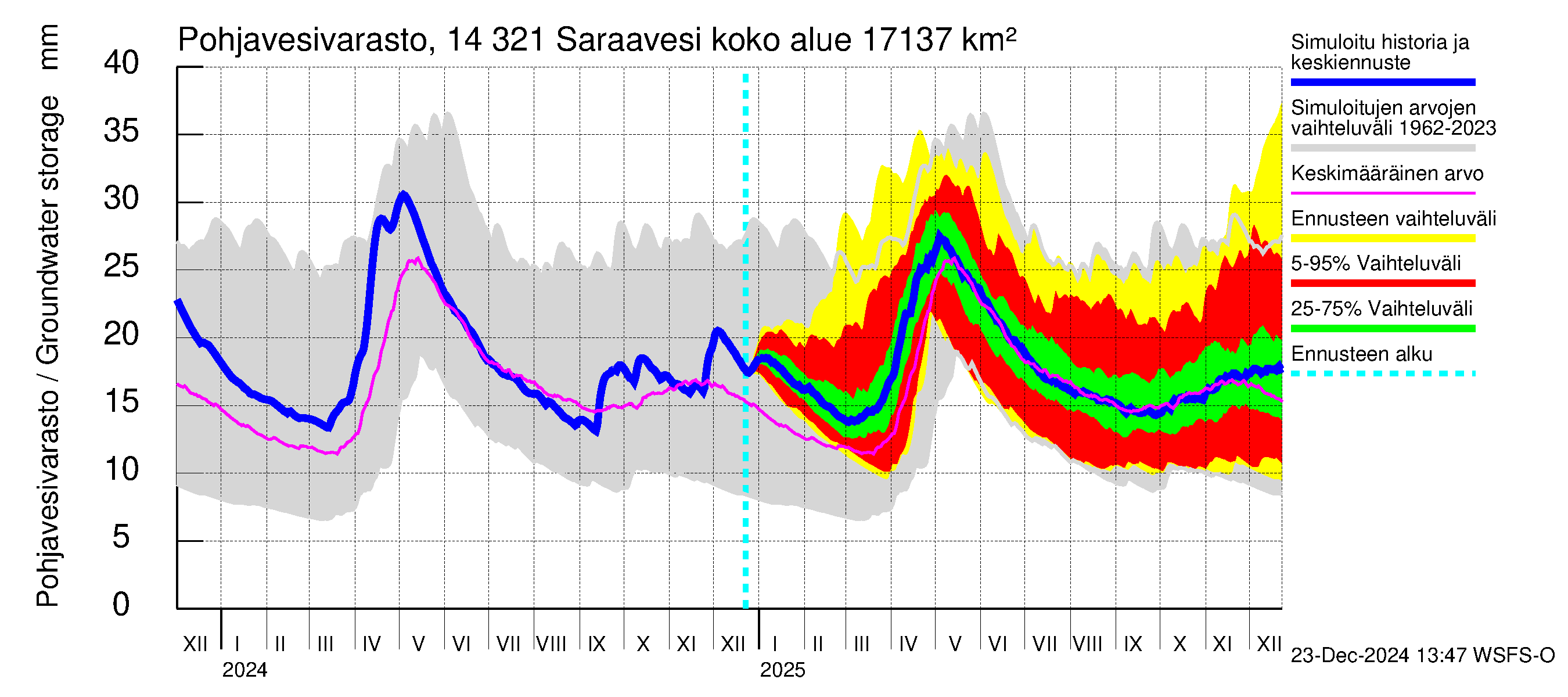 Kymijoen vesistöalue - Saraavesi: Pohjavesivarasto