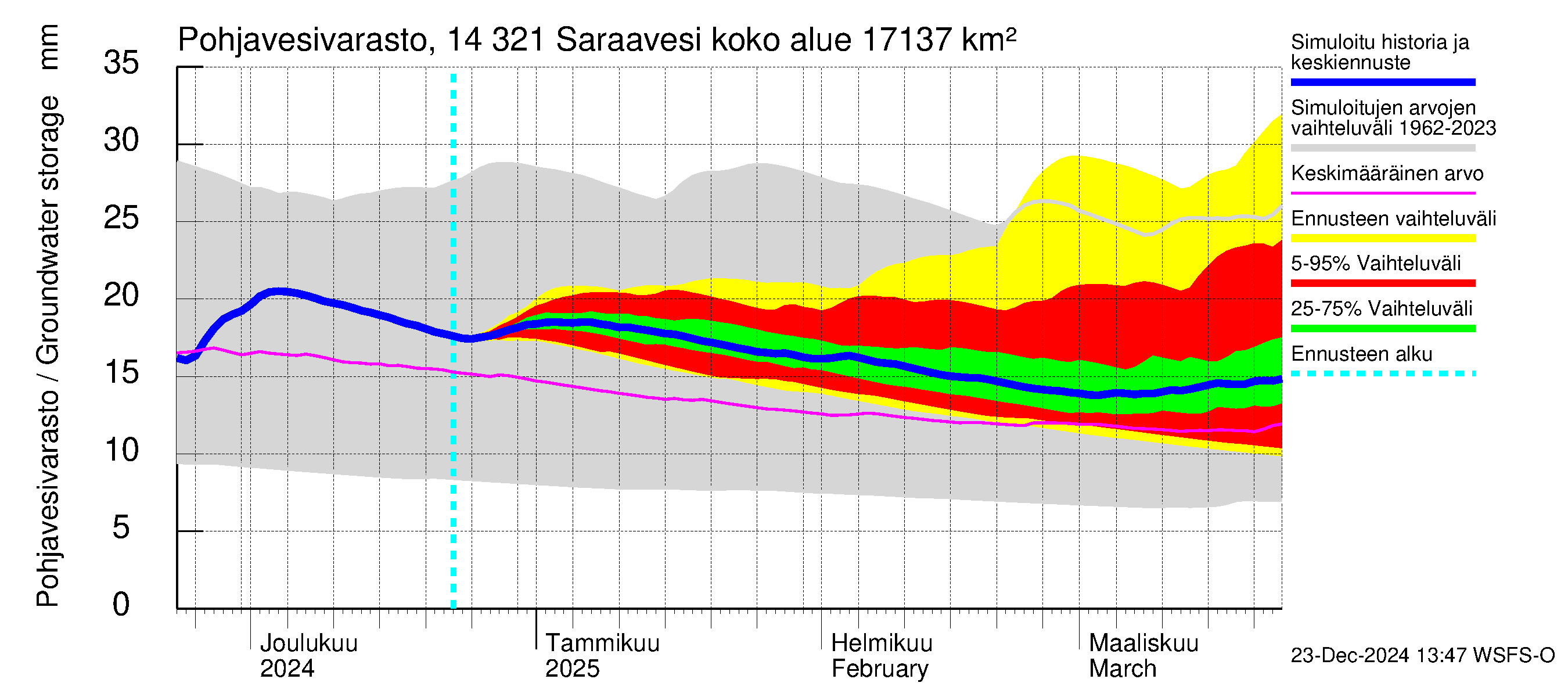 Kymijoen vesistöalue - Saraavesi: Pohjavesivarasto