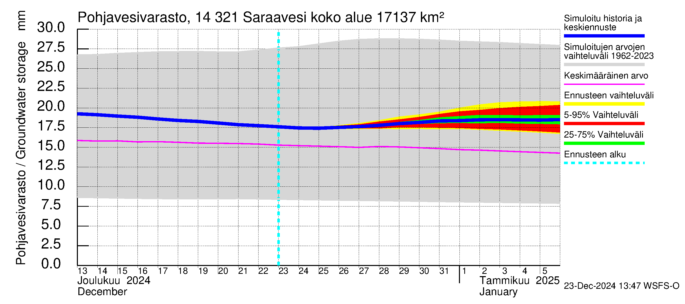 Kymijoen vesistöalue - Saraavesi: Pohjavesivarasto