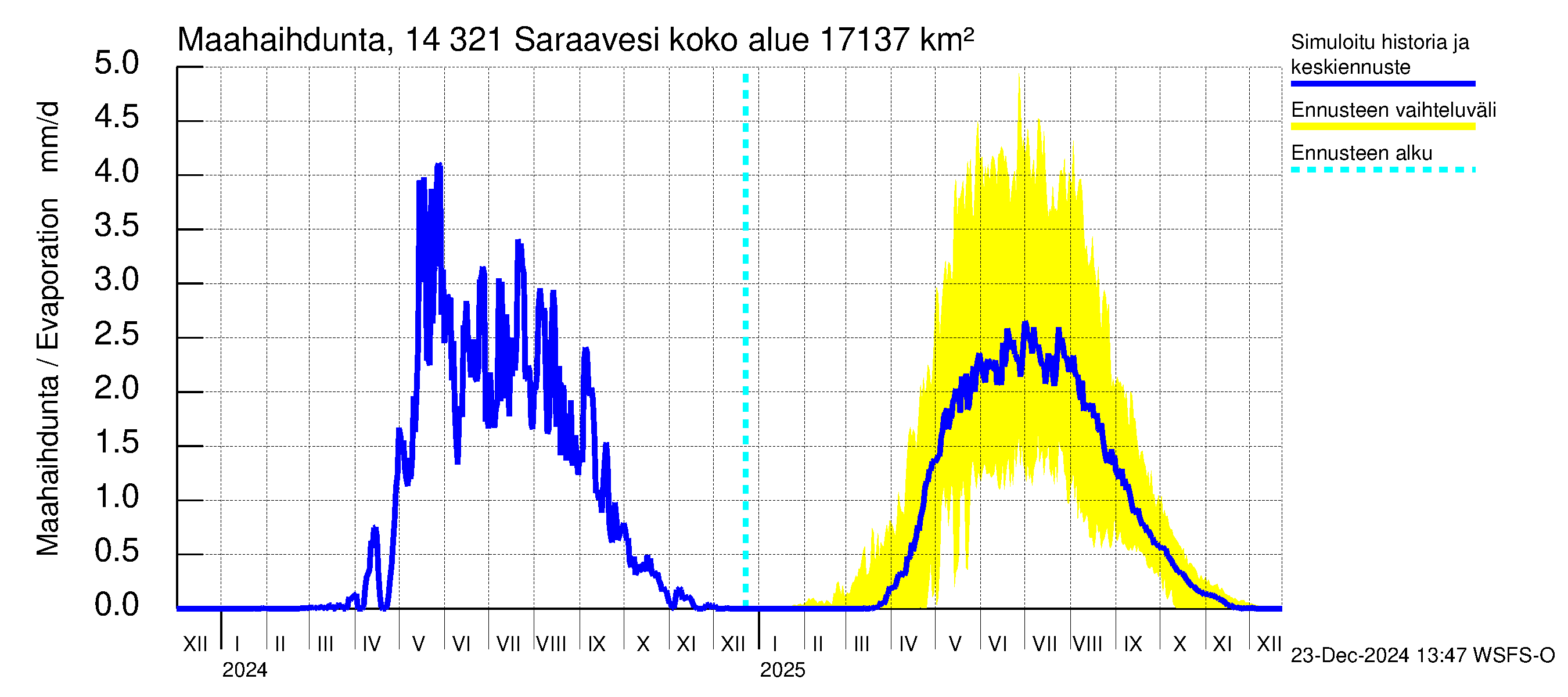 Kymijoen vesistöalue - Saraavesi: Haihdunta maa-alueelta