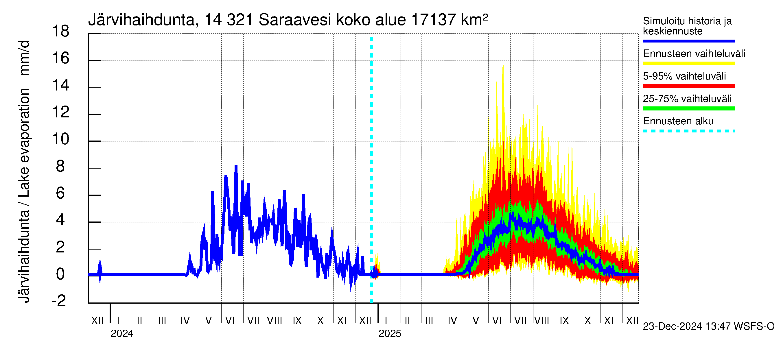 Kymijoen vesistöalue - Saraavesi: Järvihaihdunta