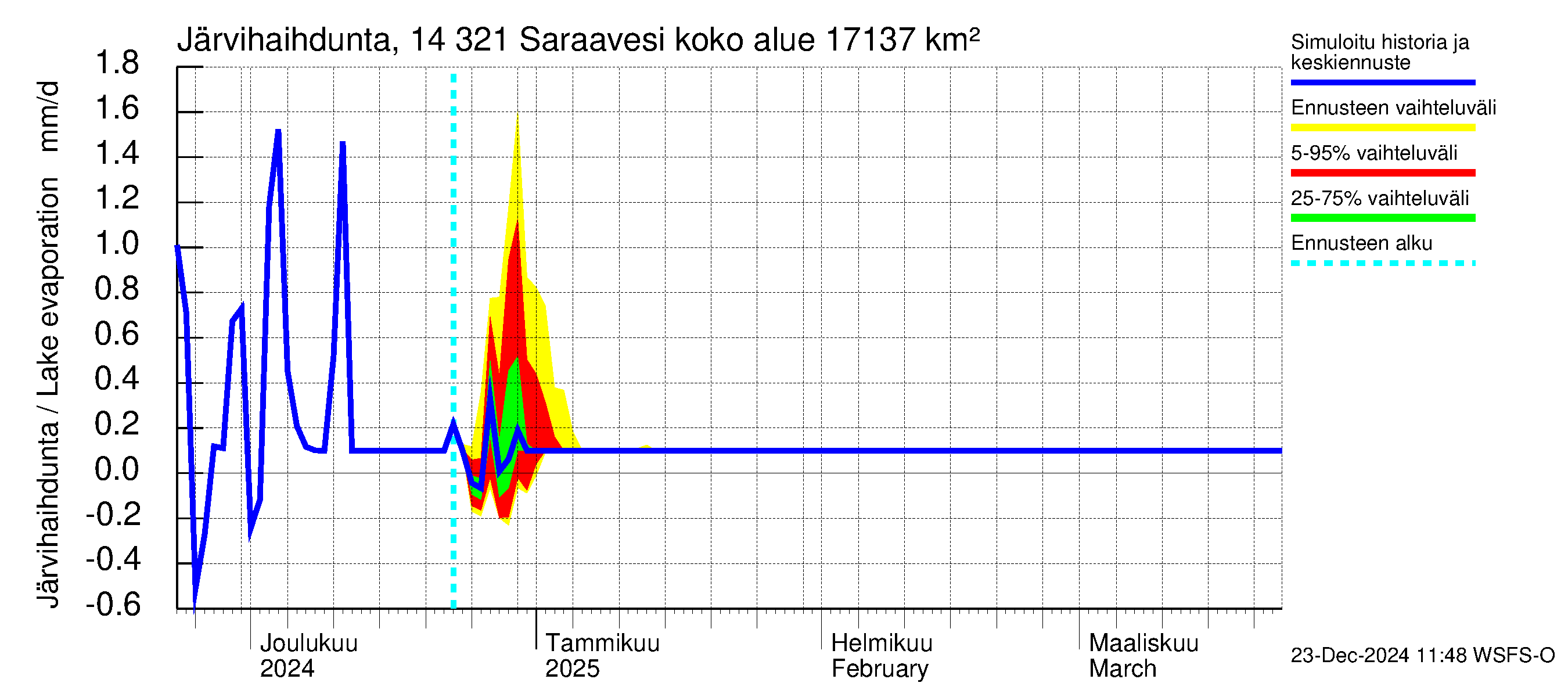 Kymijoen vesistöalue - Saraavesi: Järvihaihdunta