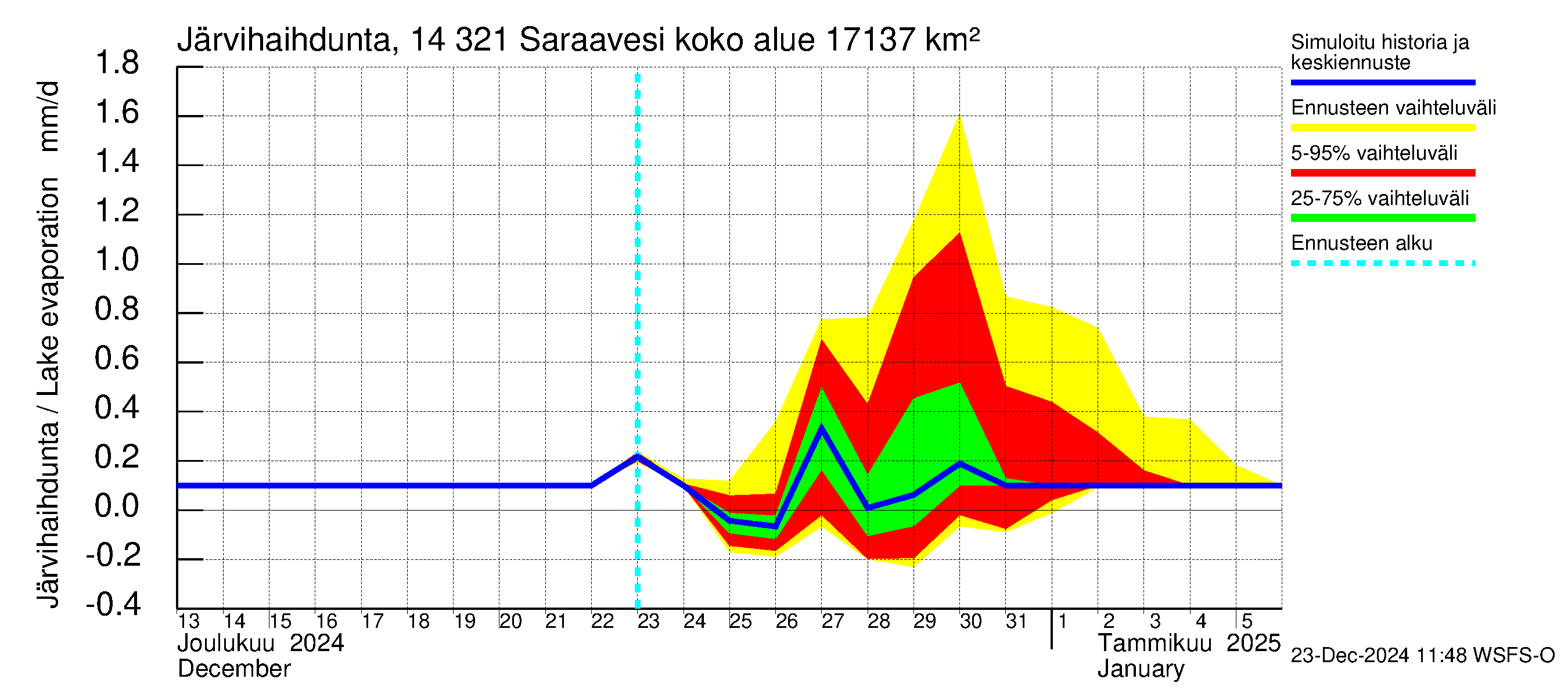 Kymijoen vesistöalue - Saraavesi: Järvihaihdunta