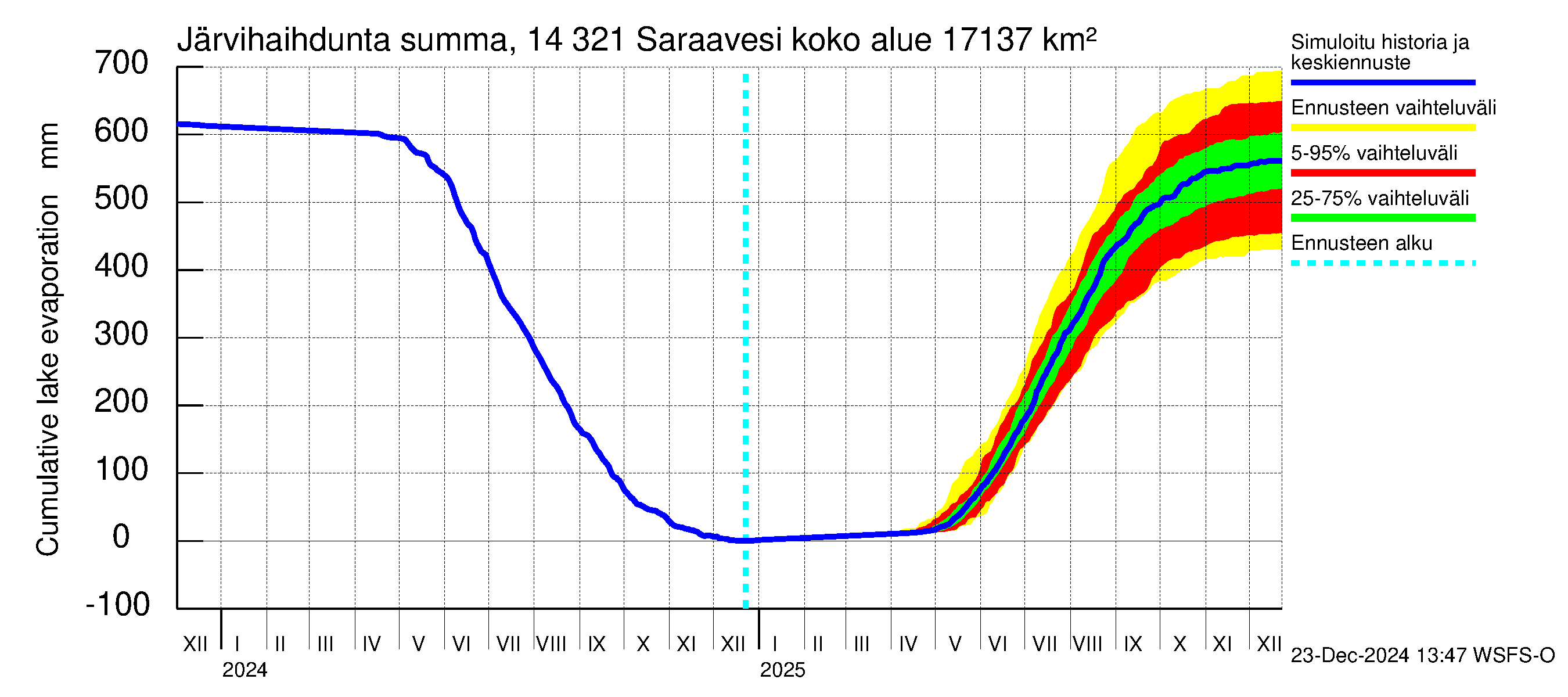 Kymijoen vesistöalue - Saraavesi: Järvihaihdunta - summa