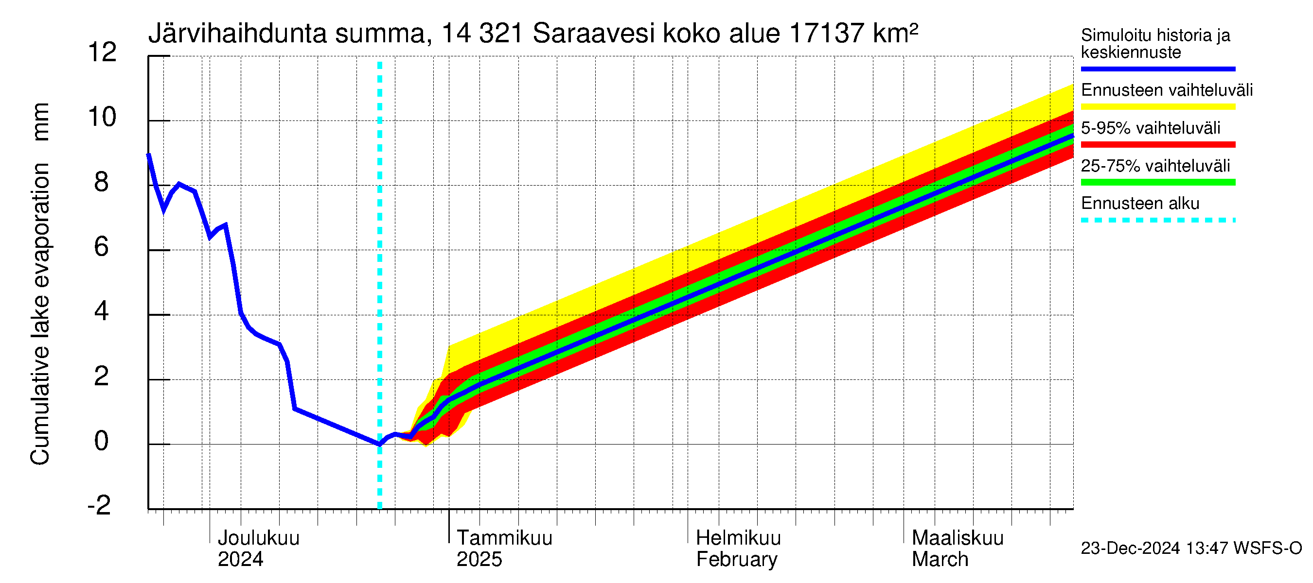 Kymijoen vesistöalue - Saraavesi: Järvihaihdunta - summa