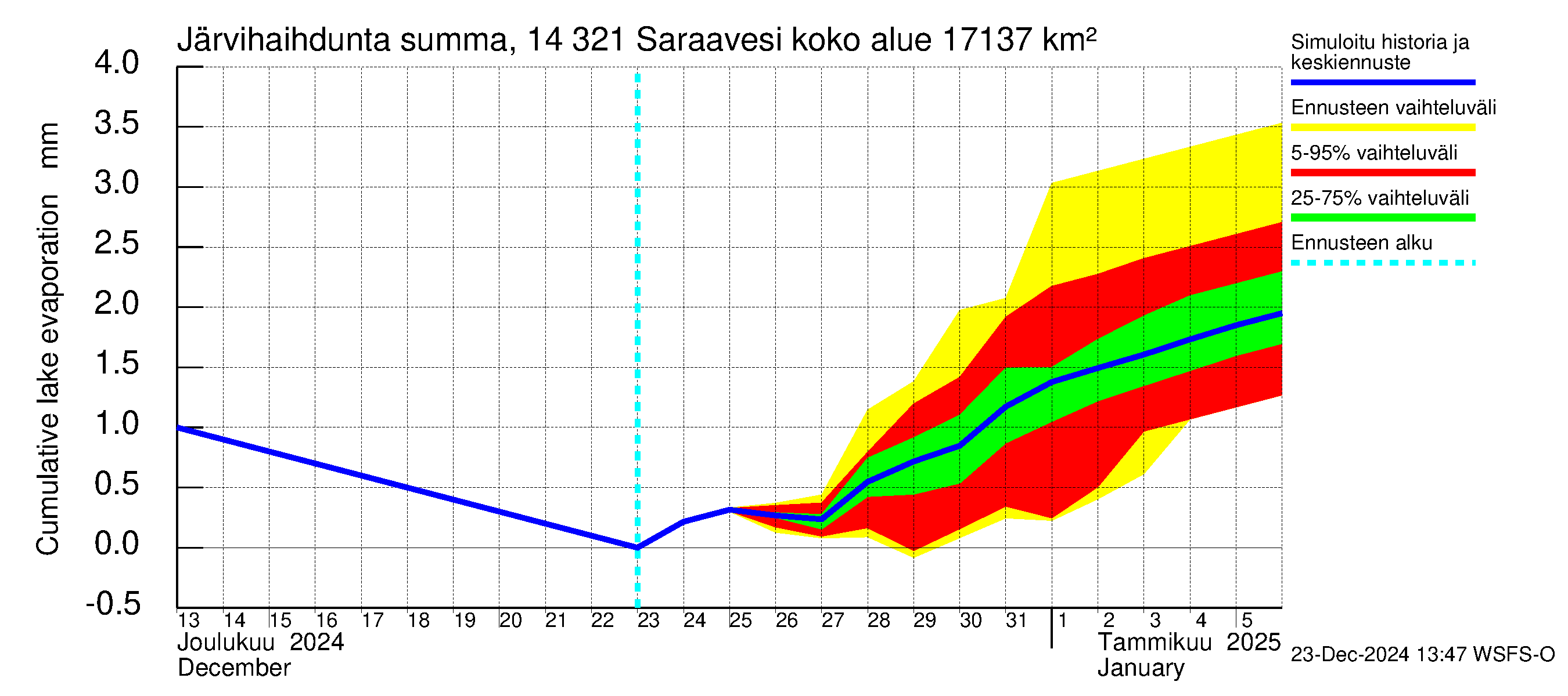 Kymijoen vesistöalue - Saraavesi: Järvihaihdunta - summa