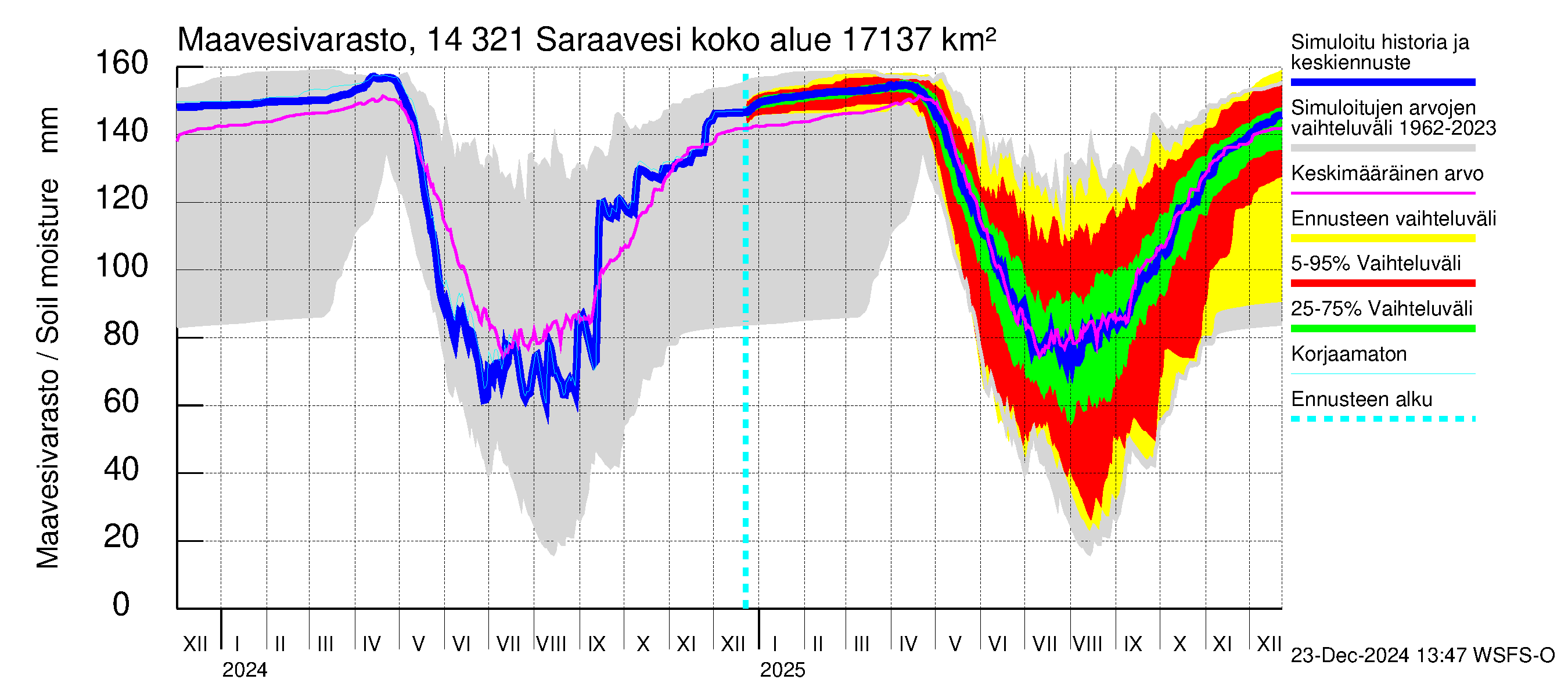 Kymijoen vesistöalue - Saraavesi: Maavesivarasto